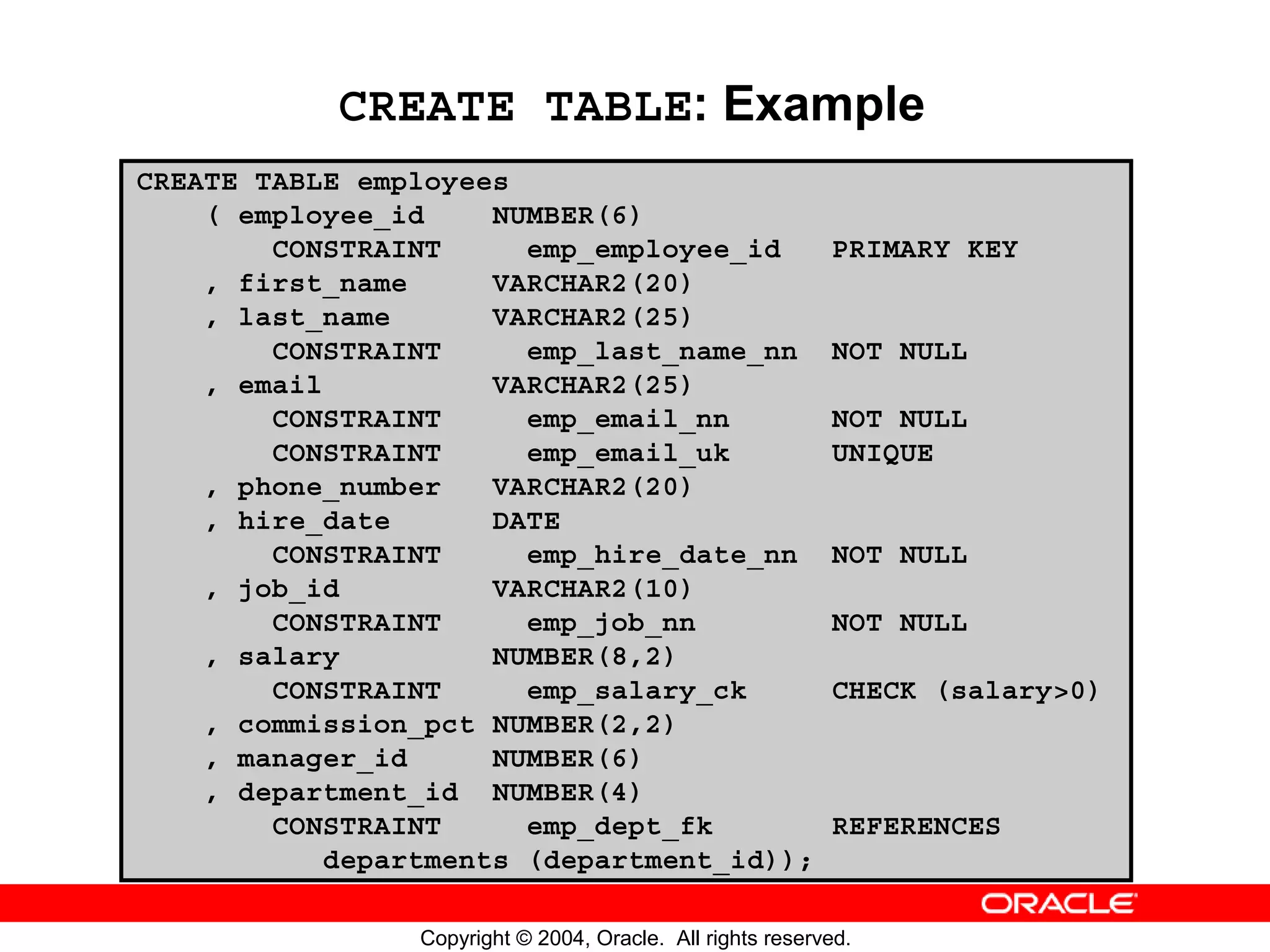 CREATE TABLE: Example CREATE TABLE employees ( employee_id NUMBER(6) CONSTRAINT emp_employee_id PRIMARY KEY , first_name VARCHAR2(20) , last_name VARCHAR2(25) CONSTRAINT emp_last_name_nn NOT NULL , email VARCHAR2(25) CONSTRAINT emp_email_nn NOT NULL CONSTRAINT emp_email_uk UNIQUE , phone_number VARCHAR2(20) , hire_date DATE CONSTRAINT emp_hire_date_nn NOT NULL , job_id VARCHAR2(10) CONSTRAINT emp_job_nn NOT NULL , salary NUMBER(8,2) CONSTRAINT emp_salary_ck CHECK (salary>0) , commission_pct NUMBER(2,2) , manager_id NUMBER(6) , department_id NUMBER(4) CONSTRAINT emp_dept_fk REFERENCES departments (department_id)); Copyright © 2004, Oracle. All rights reserved. 