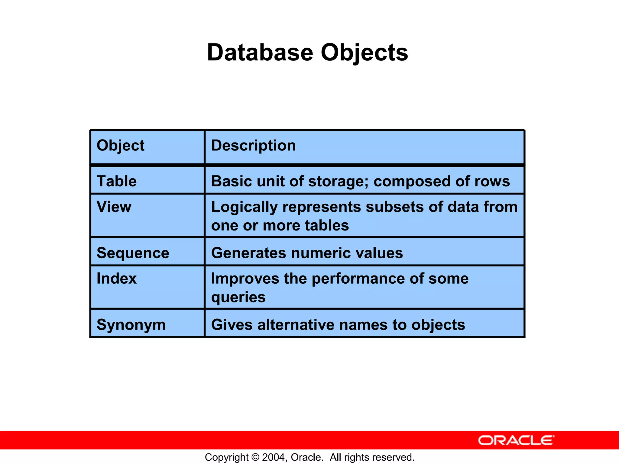 Database Objects Object Description Table Basic unit of storage; composed of rows View Logically represents subsets of data from one or more tables Sequence Generates numeric values Index Improves the performance of some queries Synonym Gives alternative names to objects Copyright © 2004, Oracle. All rights reserved. 