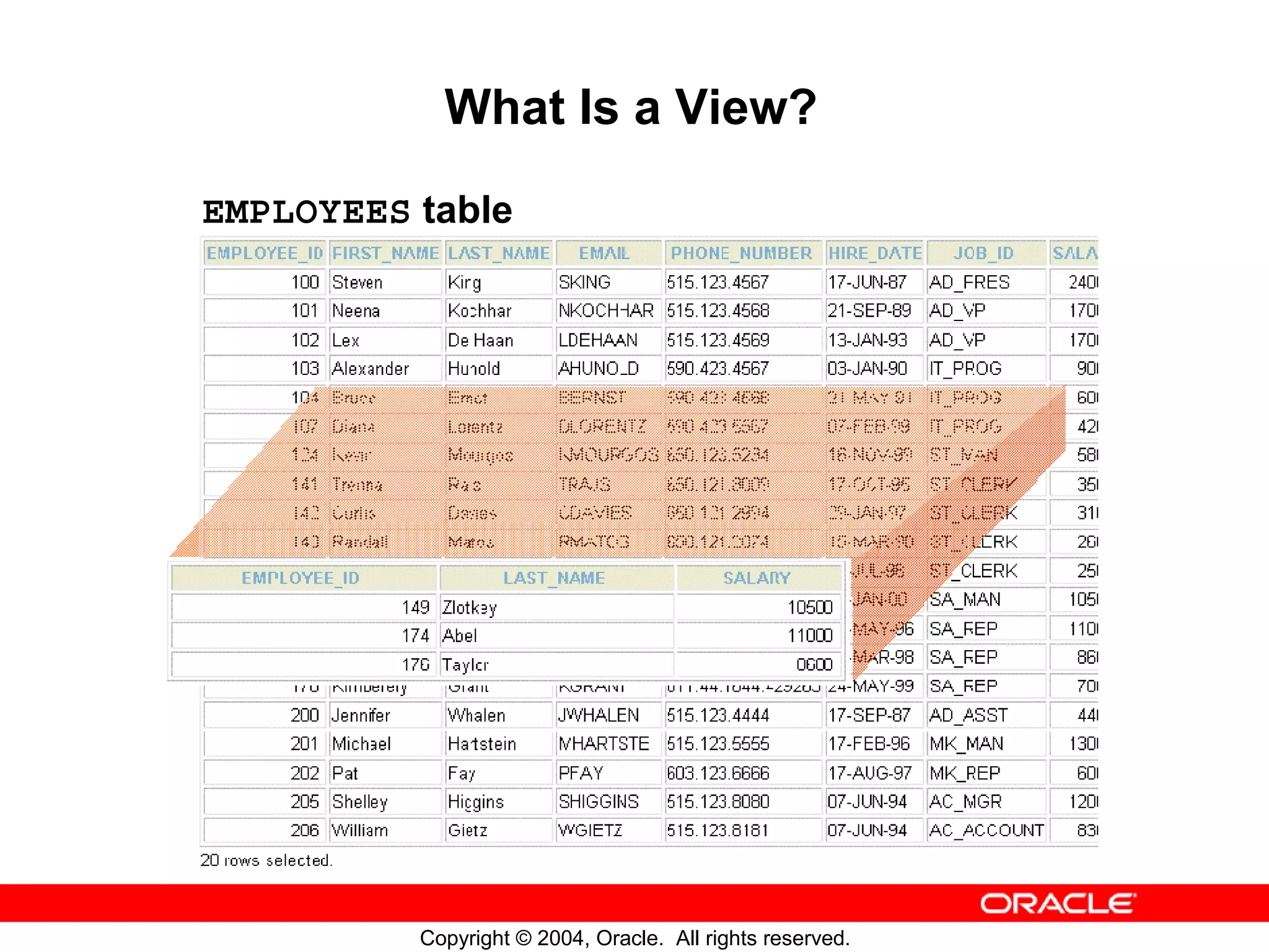 What Is a View? EMPLOYEES table Copyright © 2004, Oracle. All rights reserved. 