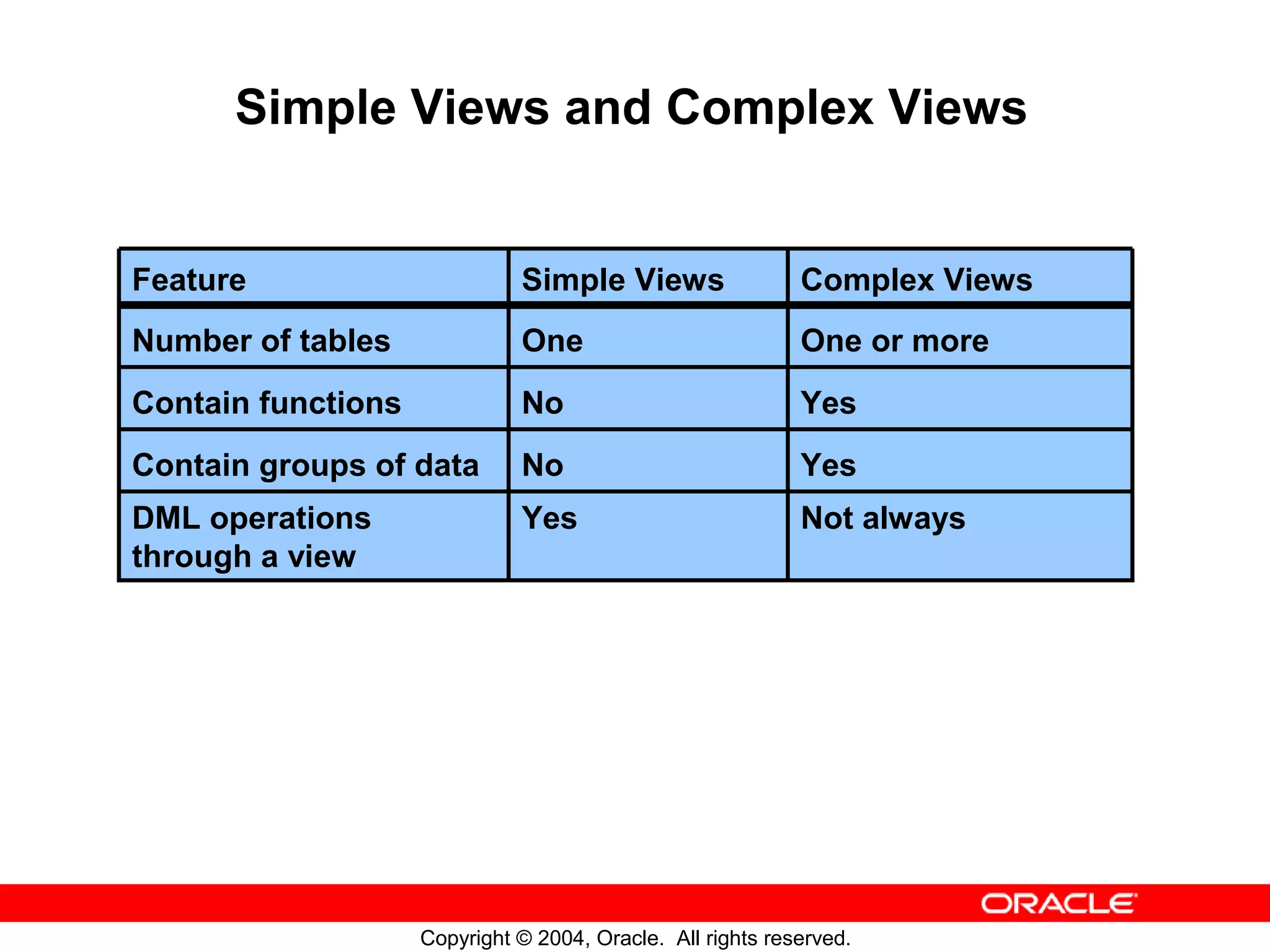 Simple Views and Complex Views Feature Simple Views Complex Views Number of tables One One or more Contain functions No Yes Contain groups of data No Yes DML operations Yes Not always through a view Copyright © 2004, Oracle. All rights reserved. 