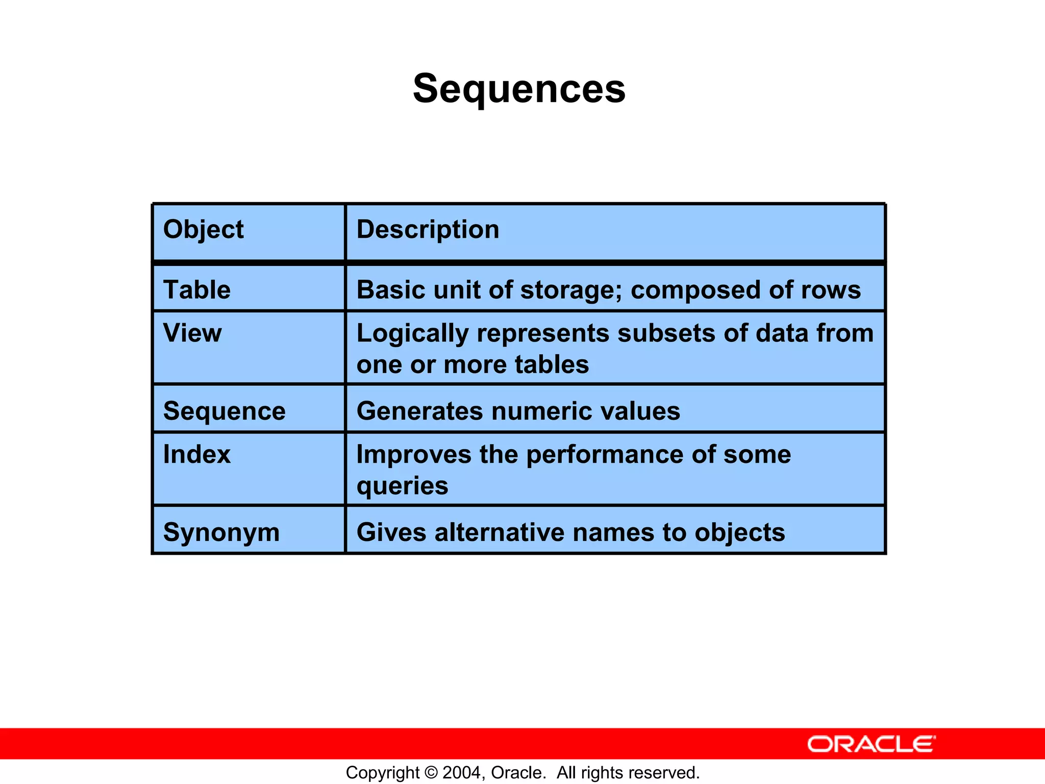 Sequences Object Description Table Basic unit of storage; composed of rows View Logically represents subsets of data from one or more tables Sequence Generates numeric values Index Improves the performance of some queries Synonym Gives alternative names to objects Copyright © 2004, Oracle. All rights reserved. 