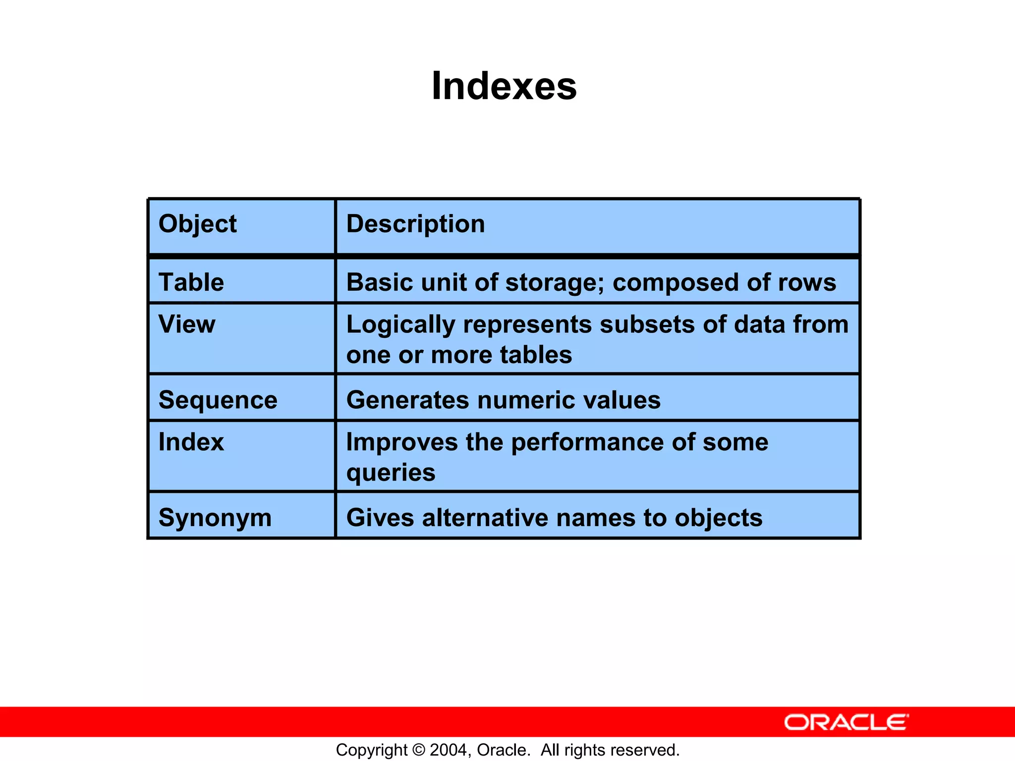 Indexes Object Description Table Basic unit of storage; composed of rows View Logically represents subsets of data from one or more tables Sequence Generates numeric values Index Improves the performance of some queries Synonym Gives alternative names to objects Copyright © 2004, Oracle. All rights reserved. 