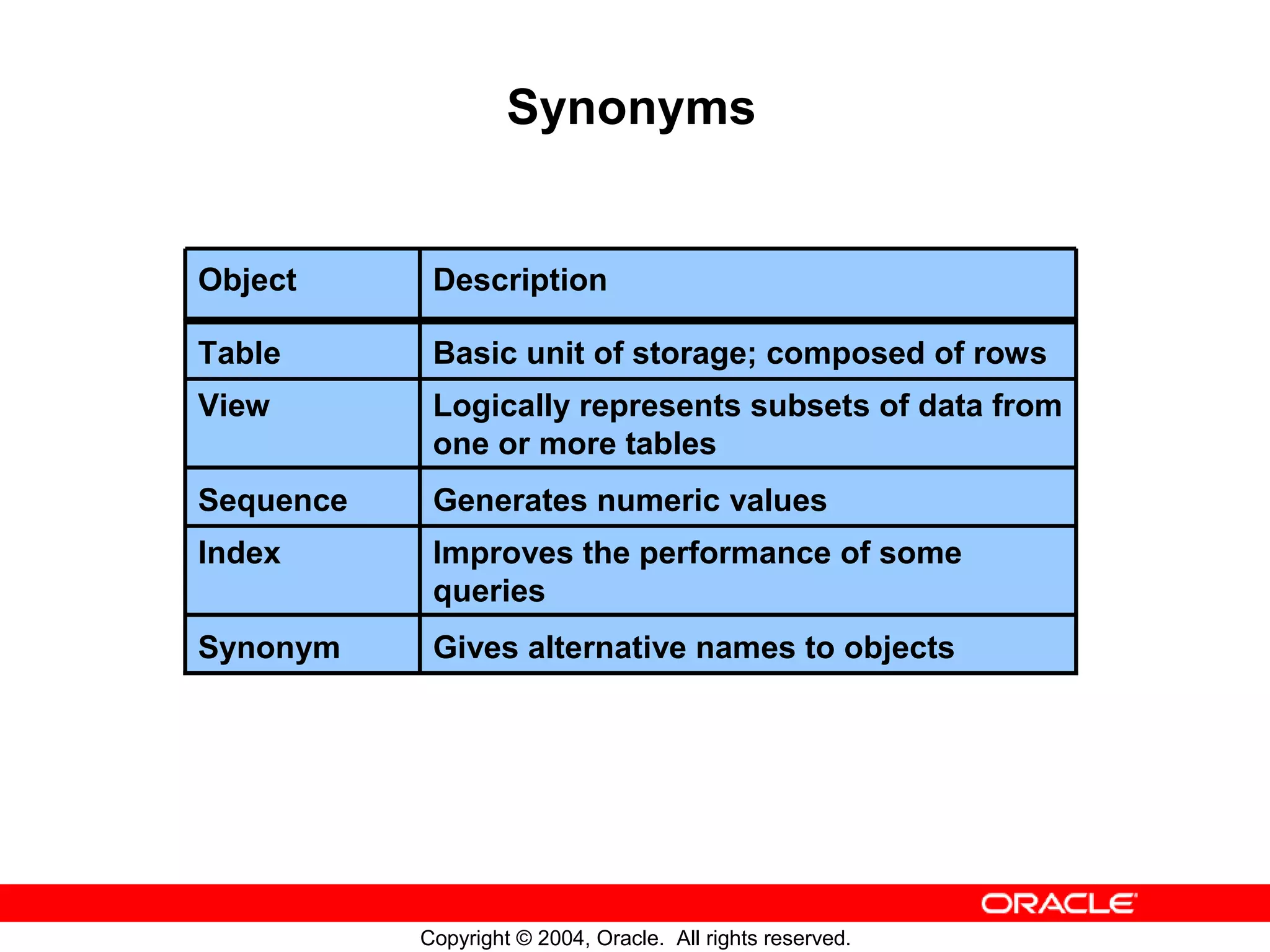 Synonyms Object Description Table Basic unit of storage; composed of rows View Logically represents subsets of data from one or more tables Sequence Generates numeric values Index Improves the performance of some queries Synonym Gives alternative names to objects Copyright © 2004, Oracle. All rights reserved. 