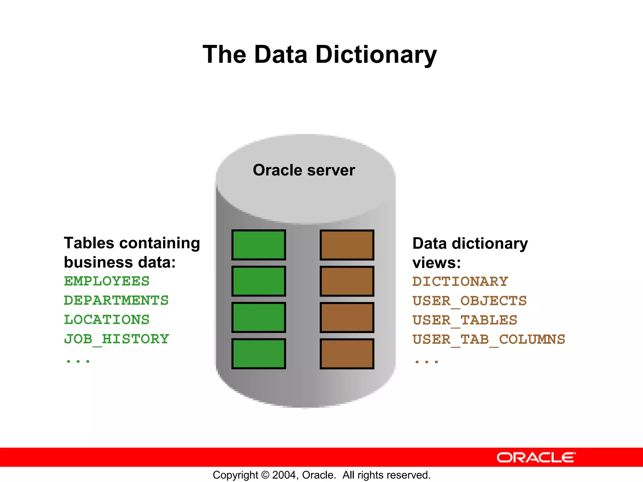 The Data Dictionary Oracle server Tables containing Data dictionary business data: views: EMPLOYEES DICTIONARY DEPARTMENTS USER_OBJECTS LOCATIONS USER_TABLES JOB_HISTORY USER_TAB_COLUMNS ... ... Copyright © 2004, Oracle. All rights reserved. 