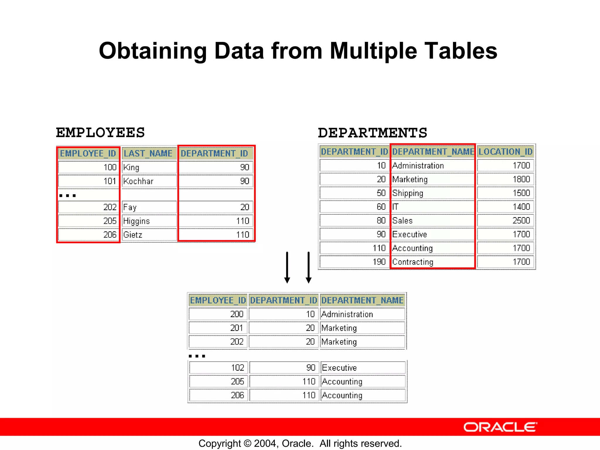 Obtaining Data from Multiple Tables EMPLOYEES DEPARTMENTS … … Copyright © 2004, Oracle. All rights reserved. 