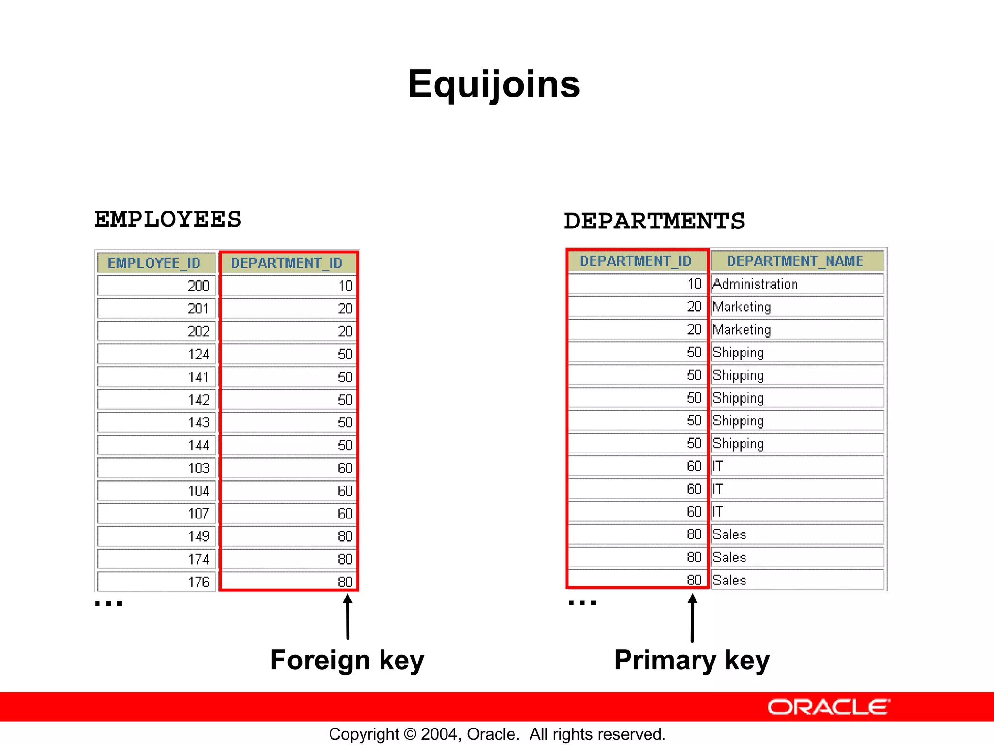 Equijoins EMPLOYEES DEPARTMENTS … … Foreign key Primary key Copyright © 2004, Oracle. All rights reserved. 
