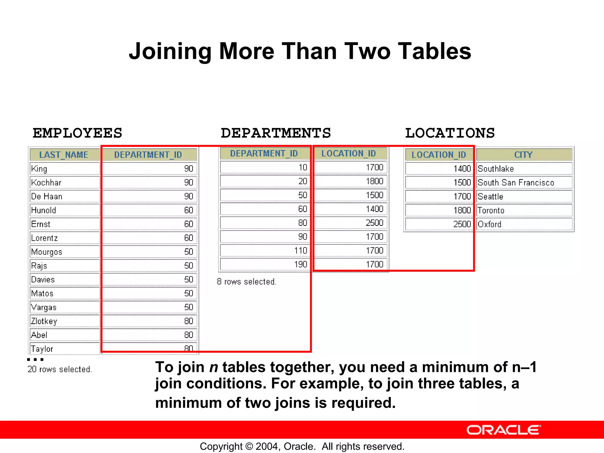Joining More Than Two Tables EMPLOYEES DEPARTMENTS LOCATIONS … To join n tables together, you need a minimum of n–1 join conditions. For example, to join three tables, a minimum of two joins is required. Copyright © 2004, Oracle. All rights reserved. 