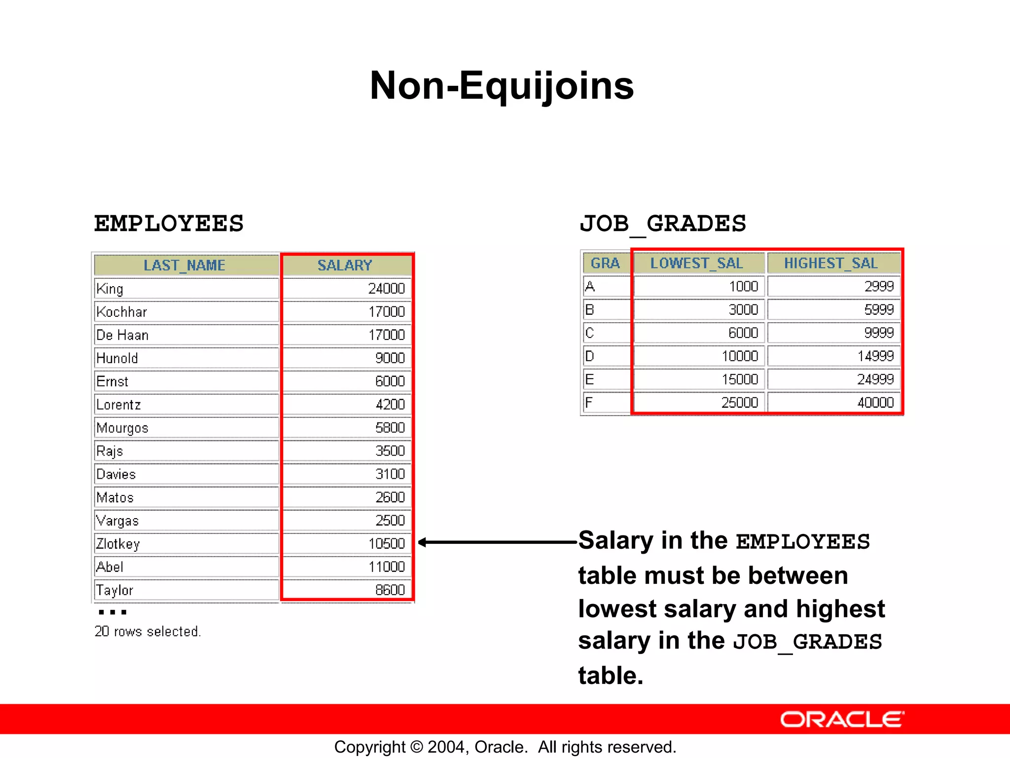 Non-Equijoins EMPLOYEES JOB_GRADES Salary in the EMPLOYEES table must be between … lowest salary and highest salary in the JOB_GRADES table. Copyright © 2004, Oracle. All rights reserved. 