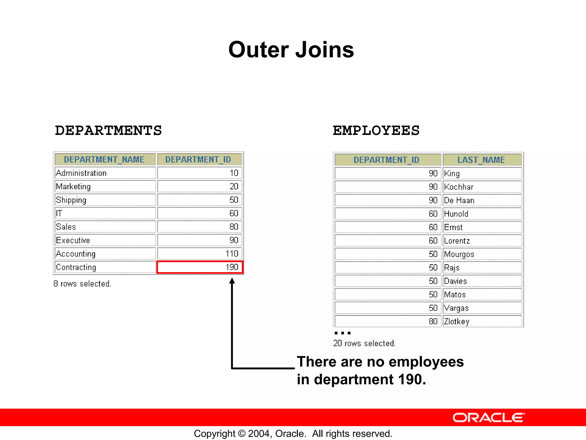 Outer Joins DEPARTMENTS EMPLOYEES … There are no employees in department 190. Copyright © 2004, Oracle. All rights reserved. 