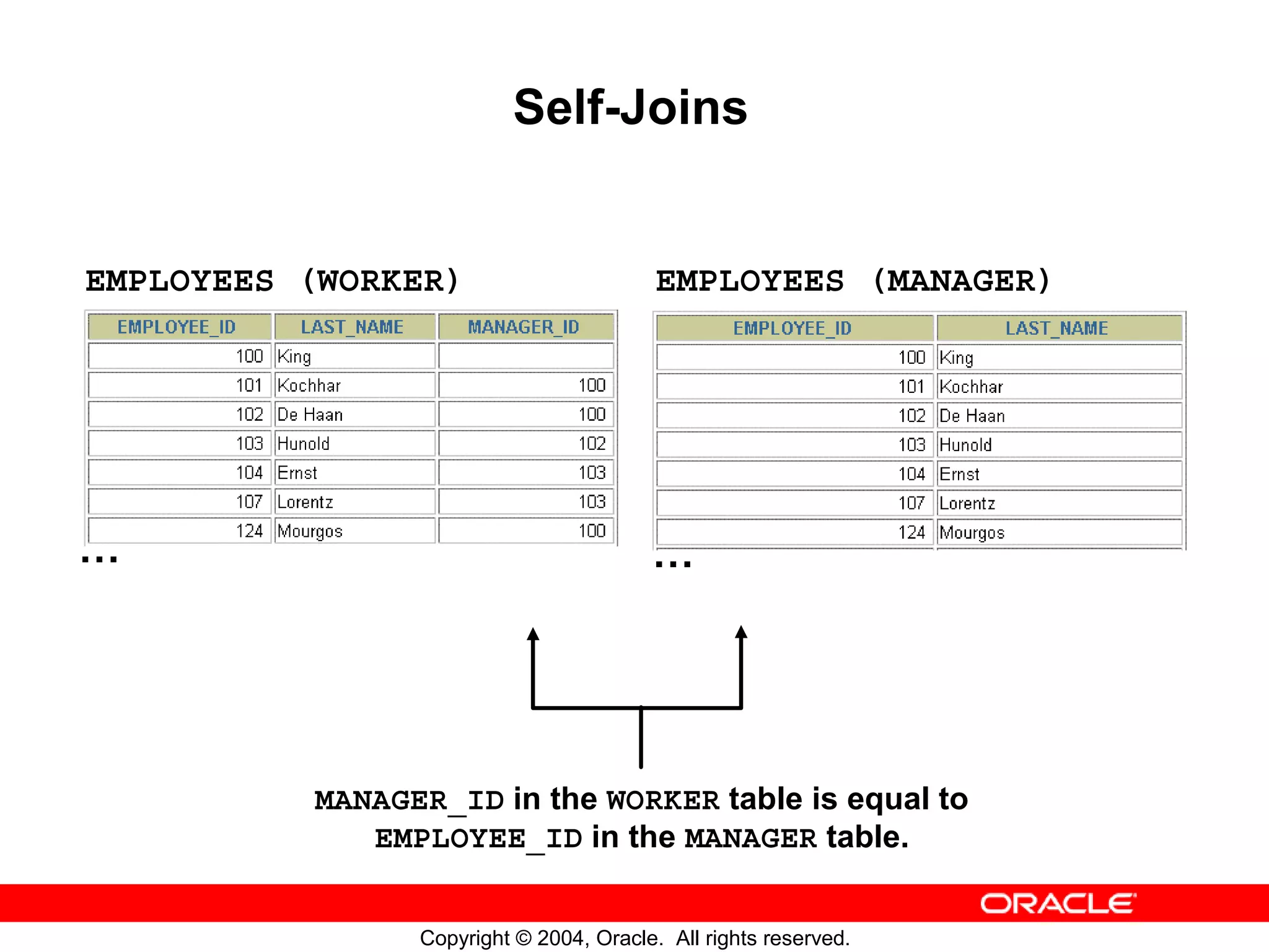 Self-Joins EMPLOYEES (WORKER) EMPLOYEES (MANAGER) … … MANAGER_ID in the WORKER table is equal to EMPLOYEE_ID in the MANAGER table. Copyright © 2004, Oracle. All rights reserved. 