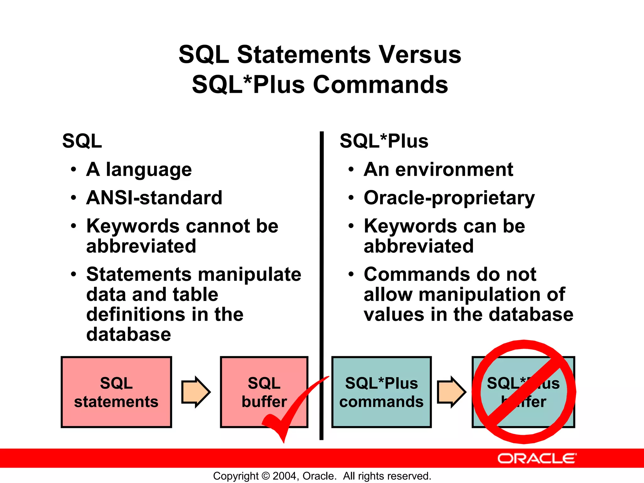 SQL Statements Versus SQL*Plus Commands SQL SQL*Plus • A language • An environment • ANSI-standard • Oracle-proprietary • Keywords cannot be • Keywords can be abbreviated abbreviated • Statements manipulate • Commands do not data and table allow manipulation of definitions in the values in the database database SQL SQL SQL*Plus SQL*Plus statements buffer commands buffer Copyright © 2004, Oracle. All rights reserved. 