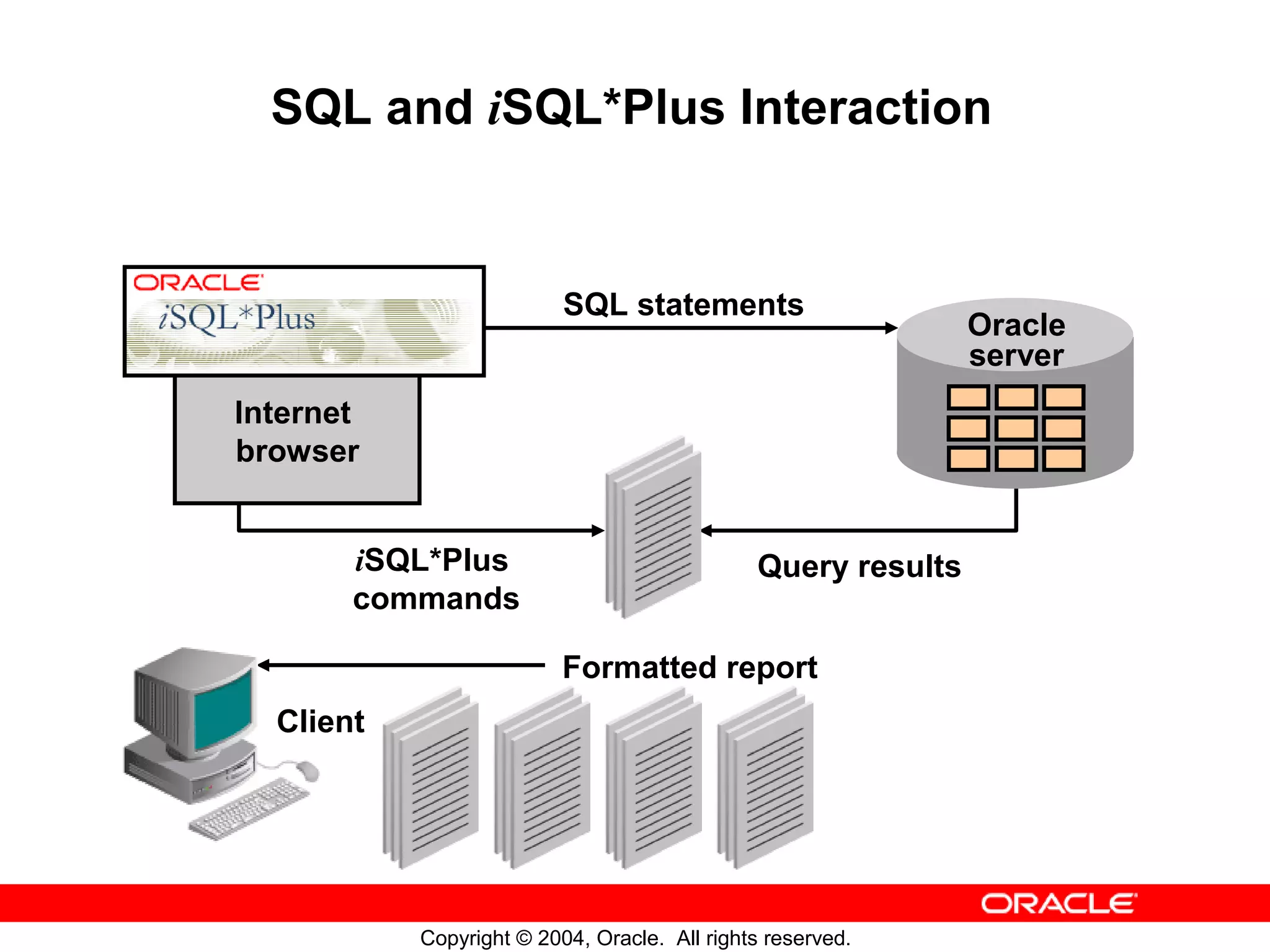 SQL and iSQL*Plus Interaction SQL statements Oracle server Internet browser iSQL*Plus Query results commands Formatted report Client Copyright © 2004, Oracle. All rights reserved. 