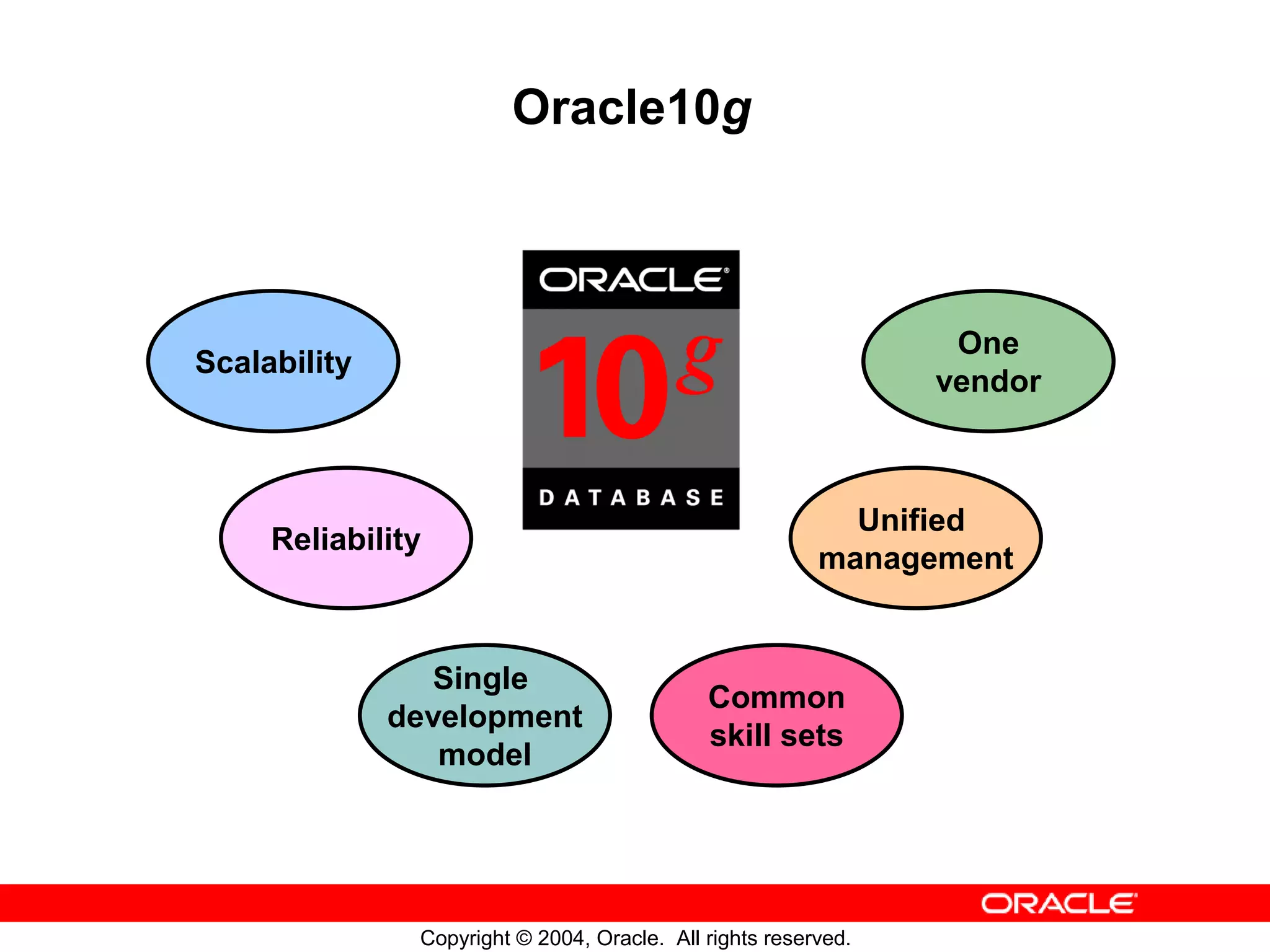 Oracle10g One Scalability vendor Unified Reliability management Single Common development skill sets model Copyright © 2004, Oracle. All rights reserved. 