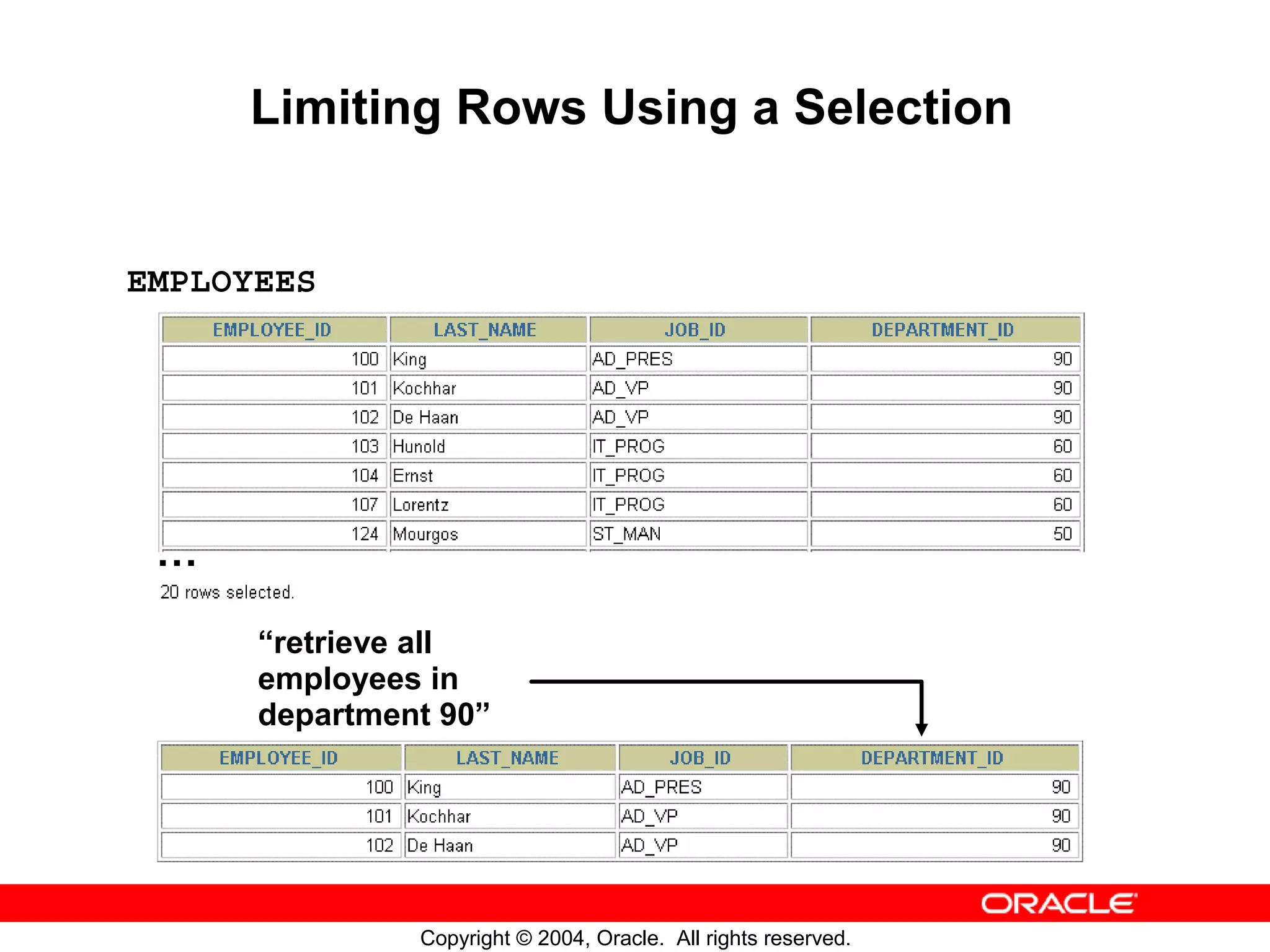 Limiting Rows Using a Selection EMPLOYEES … “retrieve all employees in department 90” Copyright © 2004, Oracle. All rights reserved. 