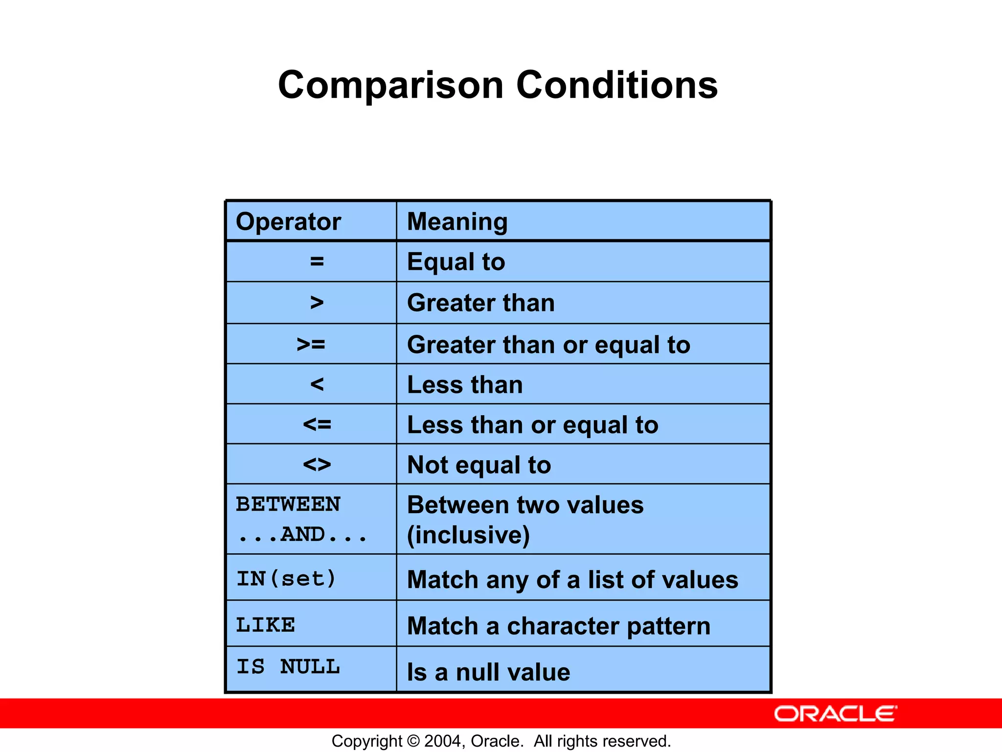 Comparison Conditions Operator Meaning = Equal to > Greater than >= Greater than or equal to < Less than <= Less than or equal to <> Not equal to BETWEEN Between two values ...AND... (inclusive) IN(set) Match any of a list of values LIKE Match a character pattern IS NULL Is a null value Copyright © 2004, Oracle. All rights reserved. 