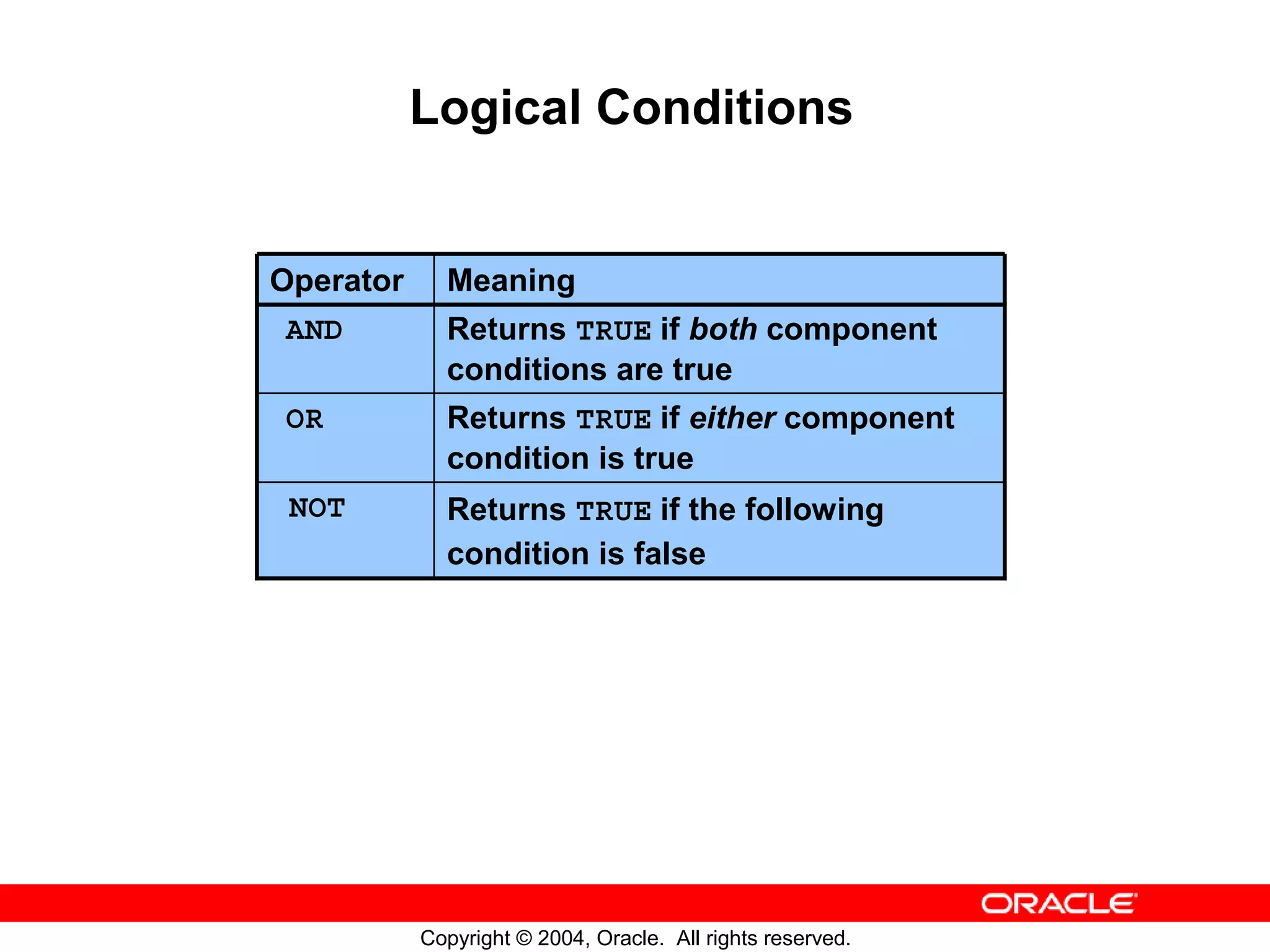 Logical Conditions Operator Meaning AND Returns TRUE if both component conditions are true OR Returns TRUE if either component condition is true NOT Returns TRUE if the following condition is false Copyright © 2004, Oracle. All rights reserved. 