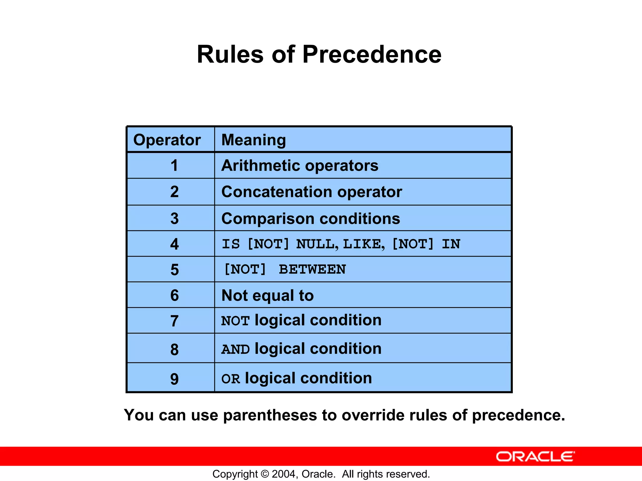 Rules of Precedence Operator Meaning 1 Arithmetic operators 2 Concatenation operator 3 Comparison conditions 4 IS [NOT] NULL, LIKE, [NOT] IN 5 [NOT] BETWEEN 6 Not equal to 7 NOT logical condition 8 AND logical condition 9 OR logical condition You can use parentheses to override rules of precedence. Copyright © 2004, Oracle. All rights reserved. 