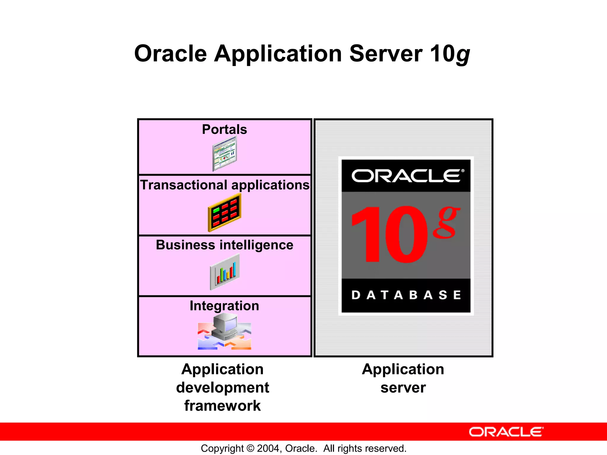 Oracle Application Server 10g Portals Transactional applications Business intelligence Integration Application Application development server framework Copyright © 2004, Oracle. All rights reserved. 