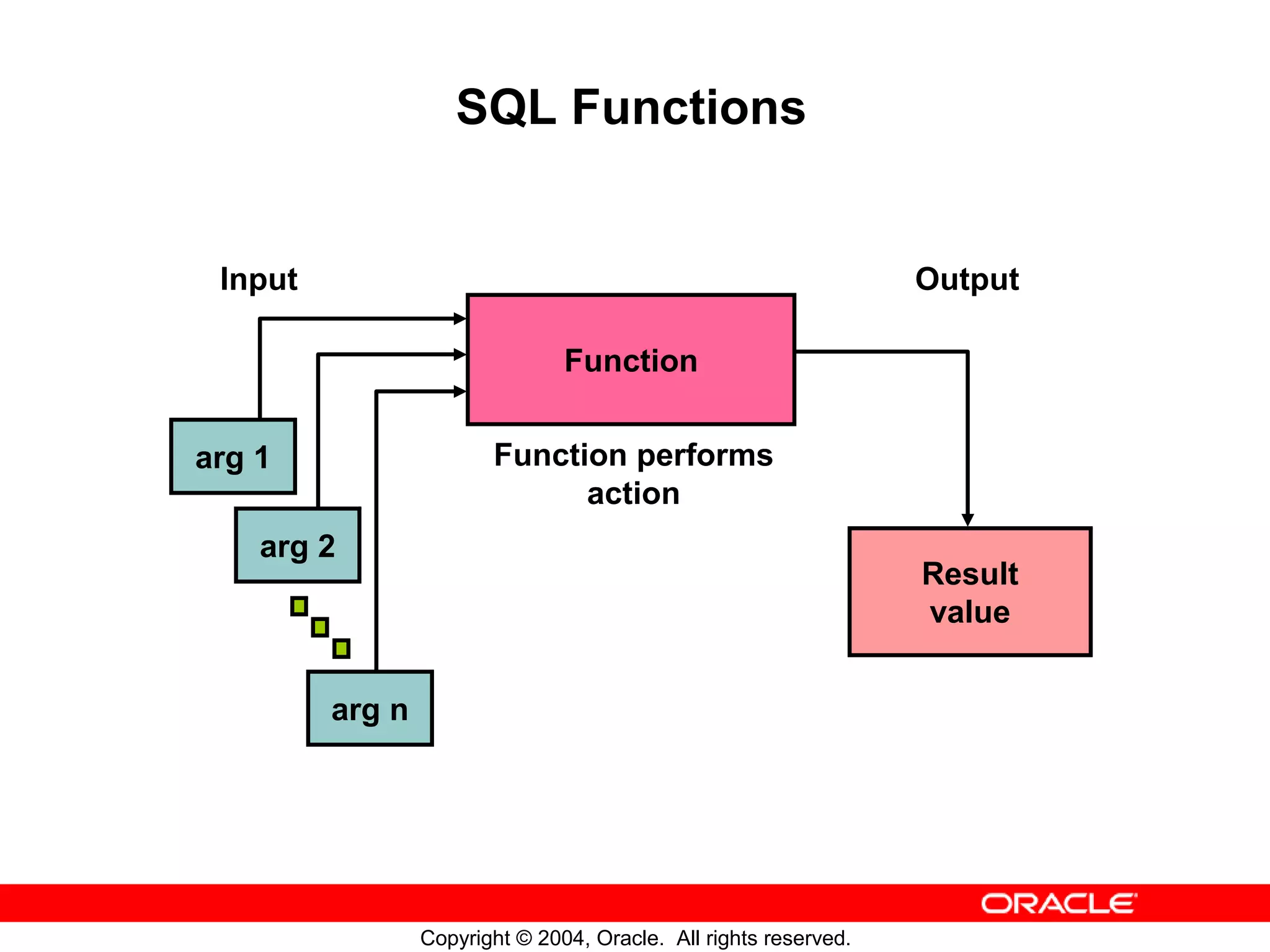 SQL Functions Input Output Function arg 1 Function performs action arg 2 Result value arg n Copyright © 2004, Oracle. All rights reserved. 