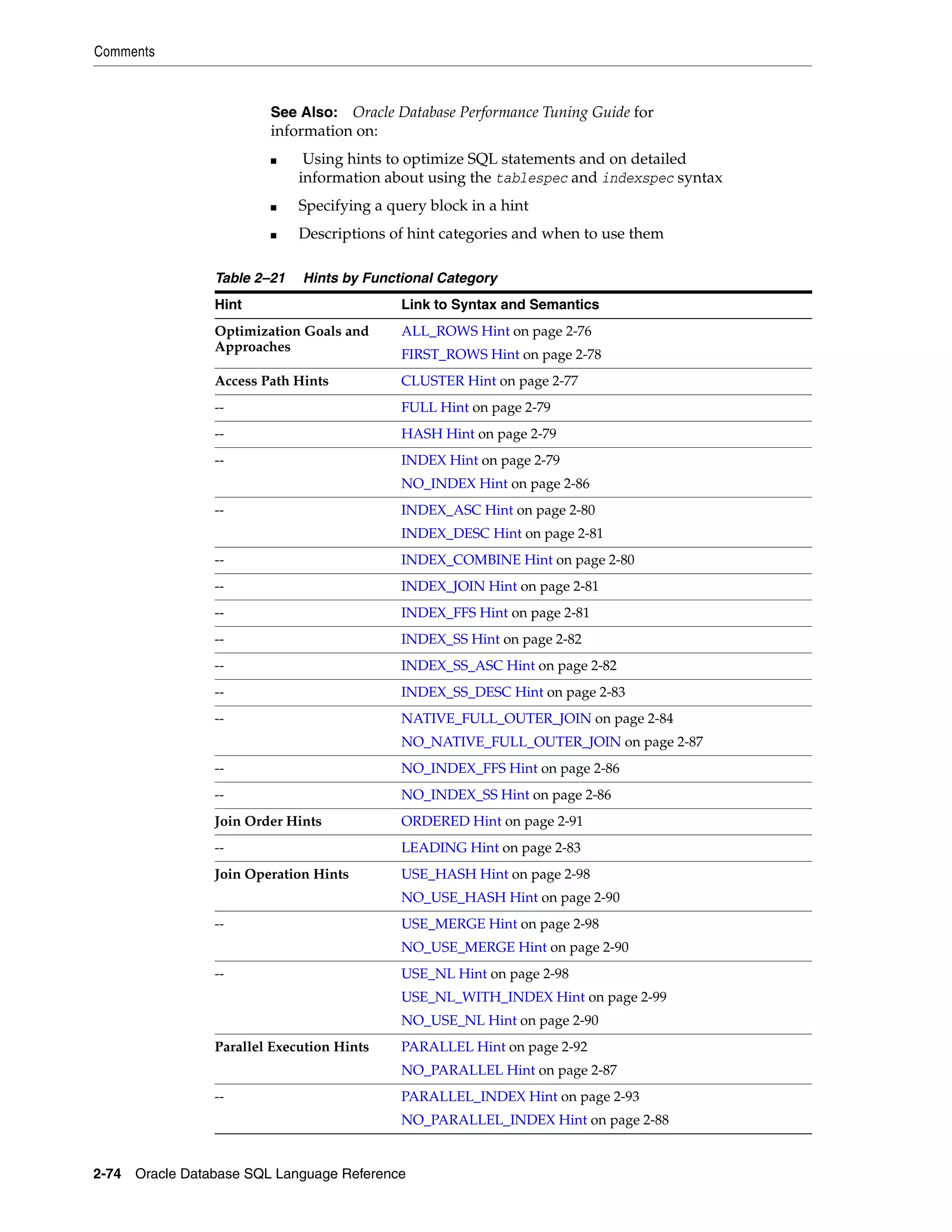 Comments
2-74 Oracle Database SQL Language Reference
See Also: Oracle Database Performance Tuning Guide for
information on:
■ Using hints to optimize SQL statements and on detailed
information about using the tablespec and indexspec syntax
■ Specifying a query block in a hint
■ Descriptions of hint categories and when to use them
Table 2–21 Hints by Functional Category
Hint Link to Syntax and Semantics
Optimization Goals and
Approaches
ALL_ROWS Hint on page 2-76
FIRST_ROWS Hint on page 2-78
Access Path Hints CLUSTER Hint on page 2-77
-- FULL Hint on page 2-79
-- HASH Hint on page 2-79
-- INDEX Hint on page 2-79
NO_INDEX Hint on page 2-86
-- INDEX_ASC Hint on page 2-80
INDEX_DESC Hint on page 2-81
-- INDEX_COMBINE Hint on page 2-80
-- INDEX_JOIN Hint on page 2-81
-- INDEX_FFS Hint on page 2-81
-- INDEX_SS Hint on page 2-82
-- INDEX_SS_ASC Hint on page 2-82
-- INDEX_SS_DESC Hint on page 2-83
-- NATIVE_FULL_OUTER_JOIN on page 2-84
NO_NATIVE_FULL_OUTER_JOIN on page 2-87
-- NO_INDEX_FFS Hint on page 2-86
-- NO_INDEX_SS Hint on page 2-86
Join Order Hints ORDERED Hint on page 2-91
-- LEADING Hint on page 2-83
Join Operation Hints USE_HASH Hint on page 2-98
NO_USE_HASH Hint on page 2-90
-- USE_MERGE Hint on page 2-98
NO_USE_MERGE Hint on page 2-90
-- USE_NL Hint on page 2-98
USE_NL_WITH_INDEX Hint on page 2-99
NO_USE_NL Hint on page 2-90
Parallel Execution Hints PARALLEL Hint on page 2-92
NO_PARALLEL Hint on page 2-87
-- PARALLEL_INDEX Hint on page 2-93
NO_PARALLEL_INDEX Hint on page 2-88
 