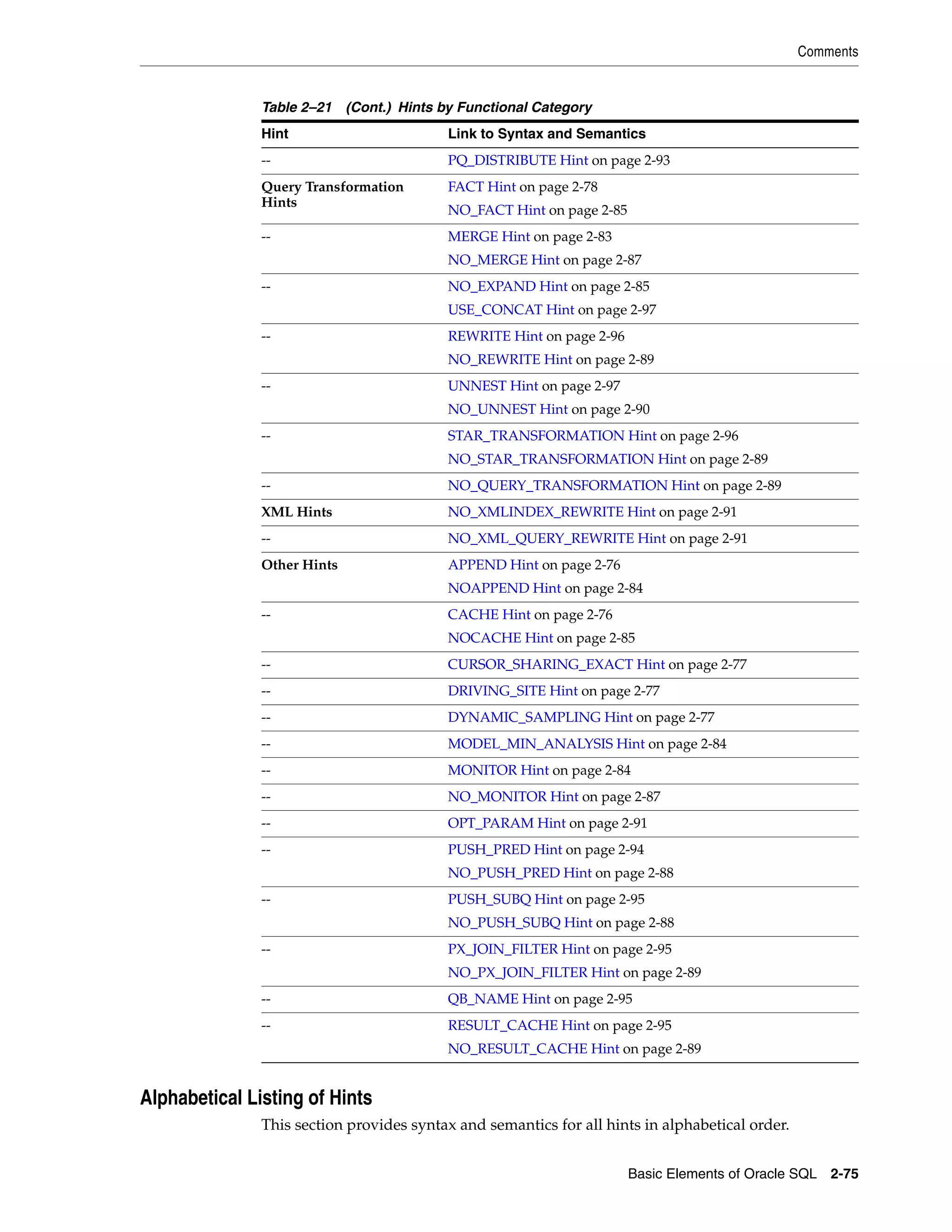 Comments
Basic Elements of Oracle SQL 2-75
Alphabetical Listing of Hints
This section provides syntax and semantics for all hints in alphabetical order.
-- PQ_DISTRIBUTE Hint on page 2-93
Query Transformation
Hints
FACT Hint on page 2-78
NO_FACT Hint on page 2-85
-- MERGE Hint on page 2-83
NO_MERGE Hint on page 2-87
-- NO_EXPAND Hint on page 2-85
USE_CONCAT Hint on page 2-97
-- REWRITE Hint on page 2-96
NO_REWRITE Hint on page 2-89
-- UNNEST Hint on page 2-97
NO_UNNEST Hint on page 2-90
-- STAR_TRANSFORMATION Hint on page 2-96
NO_STAR_TRANSFORMATION Hint on page 2-89
-- NO_QUERY_TRANSFORMATION Hint on page 2-89
XML Hints NO_XMLINDEX_REWRITE Hint on page 2-91
-- NO_XML_QUERY_REWRITE Hint on page 2-91
Other Hints APPEND Hint on page 2-76
NOAPPEND Hint on page 2-84
-- CACHE Hint on page 2-76
NOCACHE Hint on page 2-85
-- CURSOR_SHARING_EXACT Hint on page 2-77
-- DRIVING_SITE Hint on page 2-77
-- DYNAMIC_SAMPLING Hint on page 2-77
-- MODEL_MIN_ANALYSIS Hint on page 2-84
-- MONITOR Hint on page 2-84
-- NO_MONITOR Hint on page 2-87
-- OPT_PARAM Hint on page 2-91
-- PUSH_PRED Hint on page 2-94
NO_PUSH_PRED Hint on page 2-88
-- PUSH_SUBQ Hint on page 2-95
NO_PUSH_SUBQ Hint on page 2-88
-- PX_JOIN_FILTER Hint on page 2-95
NO_PX_JOIN_FILTER Hint on page 2-89
-- QB_NAME Hint on page 2-95
-- RESULT_CACHE Hint on page 2-95
NO_RESULT_CACHE Hint on page 2-89
Table 2–21 (Cont.) Hints by Functional Category
Hint Link to Syntax and Semantics
 