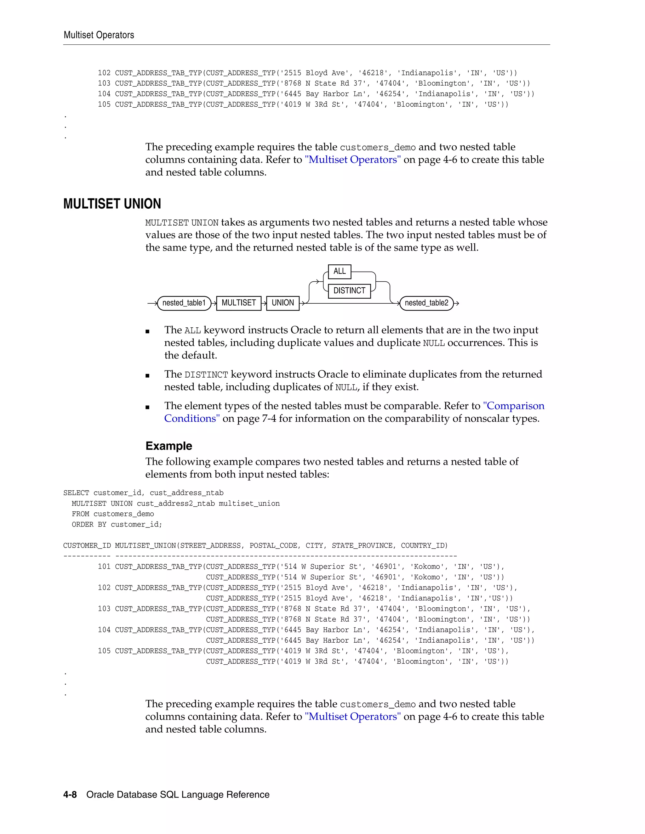 Multiset Operators
4-8 Oracle Database SQL Language Reference
102 CUST_ADDRESS_TAB_TYP(CUST_ADDRESS_TYP('2515 Bloyd Ave', '46218', 'Indianapolis', 'IN', 'US'))
103 CUST_ADDRESS_TAB_TYP(CUST_ADDRESS_TYP('8768 N State Rd 37', '47404', 'Bloomington', 'IN', 'US'))
104 CUST_ADDRESS_TAB_TYP(CUST_ADDRESS_TYP('6445 Bay Harbor Ln', '46254', 'Indianapolis', 'IN', 'US'))
105 CUST_ADDRESS_TAB_TYP(CUST_ADDRESS_TYP('4019 W 3Rd St', '47404', 'Bloomington', 'IN', 'US'))
.
.
.
The preceding example requires the table customers_demo and two nested table
columns containing data. Refer to "Multiset Operators" on page 4-6 to create this table
and nested table columns.
MULTISET UNION
MULTISET UNION takes as arguments two nested tables and returns a nested table whose
values are those of the two input nested tables. The two input nested tables must be of
the same type, and the returned nested table is of the same type as well.
■ The ALL keyword instructs Oracle to return all elements that are in the two input
nested tables, including duplicate values and duplicate NULL occurrences. This is
the default.
■ The DISTINCT keyword instructs Oracle to eliminate duplicates from the returned
nested table, including duplicates of NULL, if they exist.
■ The element types of the nested tables must be comparable. Refer to "Comparison
Conditions" on page 7-4 for information on the comparability of nonscalar types.
Example
The following example compares two nested tables and returns a nested table of
elements from both input nested tables:
SELECT customer_id, cust_address_ntab
MULTISET UNION cust_address2_ntab multiset_union
FROM customers_demo
ORDER BY customer_id;
CUSTOMER_ID MULTISET_UNION(STREET_ADDRESS, POSTAL_CODE, CITY, STATE_PROVINCE, COUNTRY_ID)
----------- -------------------------------------------------------------------------------
101 CUST_ADDRESS_TAB_TYP(CUST_ADDRESS_TYP('514 W Superior St', '46901', 'Kokomo', 'IN', 'US'),
CUST_ADDRESS_TYP('514 W Superior St', '46901', 'Kokomo', 'IN', 'US'))
102 CUST_ADDRESS_TAB_TYP(CUST_ADDRESS_TYP('2515 Bloyd Ave', '46218', 'Indianapolis', 'IN', 'US'),
CUST_ADDRESS_TYP('2515 Bloyd Ave', '46218', 'Indianapolis', 'IN','US'))
103 CUST_ADDRESS_TAB_TYP(CUST_ADDRESS_TYP('8768 N State Rd 37', '47404', 'Bloomington', 'IN', 'US'),
CUST_ADDRESS_TYP('8768 N State Rd 37', '47404', 'Bloomington', 'IN', 'US'))
104 CUST_ADDRESS_TAB_TYP(CUST_ADDRESS_TYP('6445 Bay Harbor Ln', '46254', 'Indianapolis', 'IN', 'US'),
CUST_ADDRESS_TYP('6445 Bay Harbor Ln', '46254', 'Indianapolis', 'IN', 'US'))
105 CUST_ADDRESS_TAB_TYP(CUST_ADDRESS_TYP('4019 W 3Rd St', '47404', 'Bloomington', 'IN', 'US'),
CUST_ADDRESS_TYP('4019 W 3Rd St', '47404', 'Bloomington', 'IN', 'US'))
.
.
.
The preceding example requires the table customers_demo and two nested table
columns containing data. Refer to "Multiset Operators" on page 4-6 to create this table
and nested table columns.
nested_table1 MULTISET UNION
ALL
DISTINCT
nested_table2
 