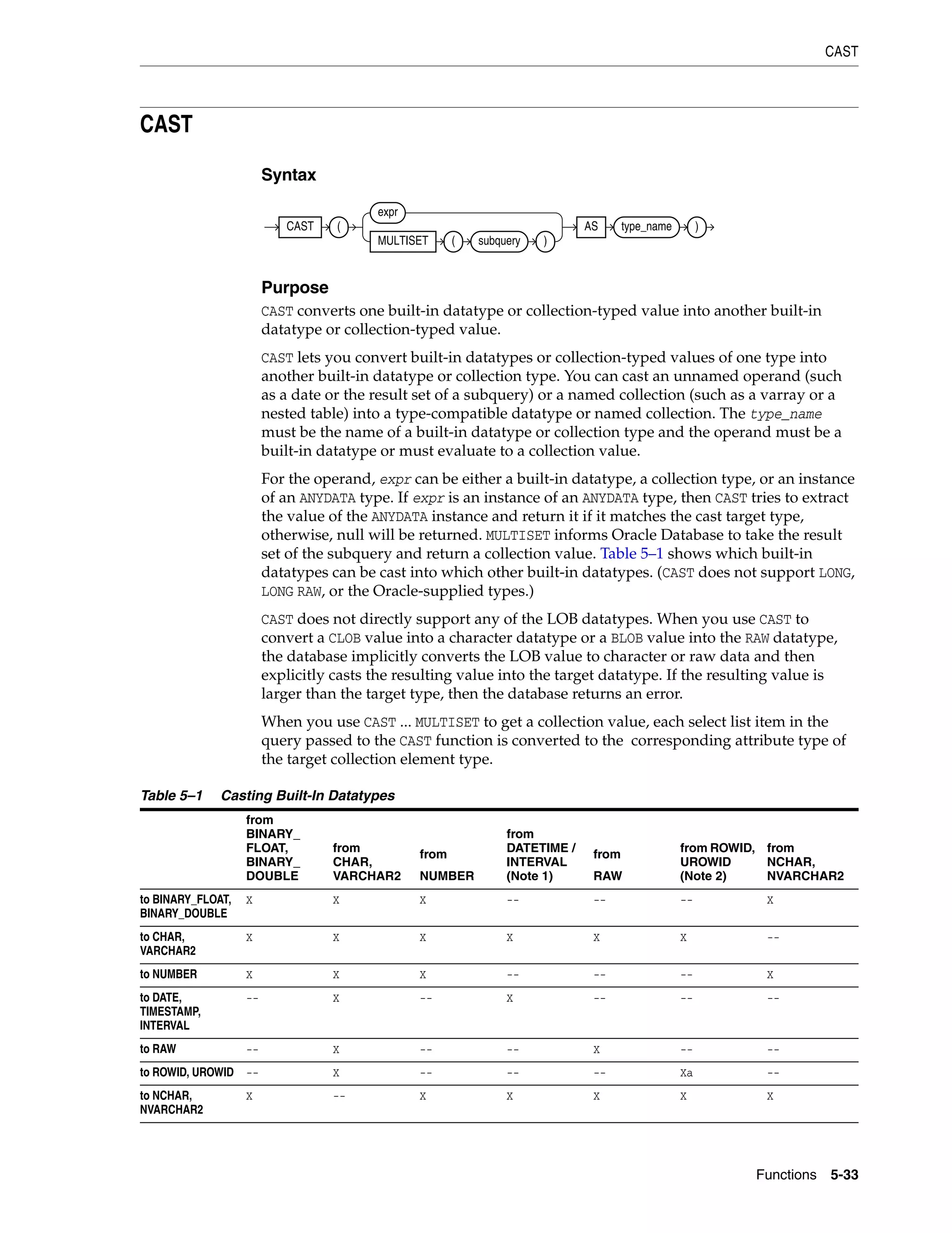 CAST
Functions 5-33
CAST
Syntax
Purpose
CAST converts one built-in datatype or collection-typed value into another built-in
datatype or collection-typed value.
CAST lets you convert built-in datatypes or collection-typed values of one type into
another built-in datatype or collection type. You can cast an unnamed operand (such
as a date or the result set of a subquery) or a named collection (such as a varray or a
nested table) into a type-compatible datatype or named collection. The type_name
must be the name of a built-in datatype or collection type and the operand must be a
built-in datatype or must evaluate to a collection value.
For the operand, expr can be either a built-in datatype, a collection type, or an instance
of an ANYDATA type. If expr is an instance of an ANYDATA type, then CAST tries to extract
the value of the ANYDATA instance and return it if it matches the cast target type,
otherwise, null will be returned. MULTISET informs Oracle Database to take the result
set of the subquery and return a collection value. Table 5–1 shows which built-in
datatypes can be cast into which other built-in datatypes. (CAST does not support LONG,
LONG RAW, or the Oracle-supplied types.)
CAST does not directly support any of the LOB datatypes. When you use CAST to
convert a CLOB value into a character datatype or a BLOB value into the RAW datatype,
the database implicitly converts the LOB value to character or raw data and then
explicitly casts the resulting value into the target datatype. If the resulting value is
larger than the target type, then the database returns an error.
When you use CAST ... MULTISET to get a collection value, each select list item in the
query passed to the CAST function is converted to the corresponding attribute type of
the target collection element type.
Table 5–1 Casting Built-In Datatypes
from
BINARY_
FLOAT,
BINARY_
DOUBLE
from
CHAR,
VARCHAR2
from
NUMBER
from
DATETIME /
INTERVAL
(Note 1)
from
RAW
from ROWID,
UROWID
(Note 2)
from
NCHAR,
NVARCHAR2
to BINARY_FLOAT,
BINARY_DOUBLE
X X X -- -- -- X
to CHAR,
VARCHAR2
X X X X X X --
to NUMBER X X X -- -- -- X
to DATE,
TIMESTAMP,
INTERVAL
-- X -- X -- -- --
to RAW -- X -- -- X -- --
to ROWID, UROWID -- X -- -- -- Xa --
to NCHAR,
NVARCHAR2
X -- X X X X X
CAST (
expr
MULTISET ( subquery )
AS type_name )
 