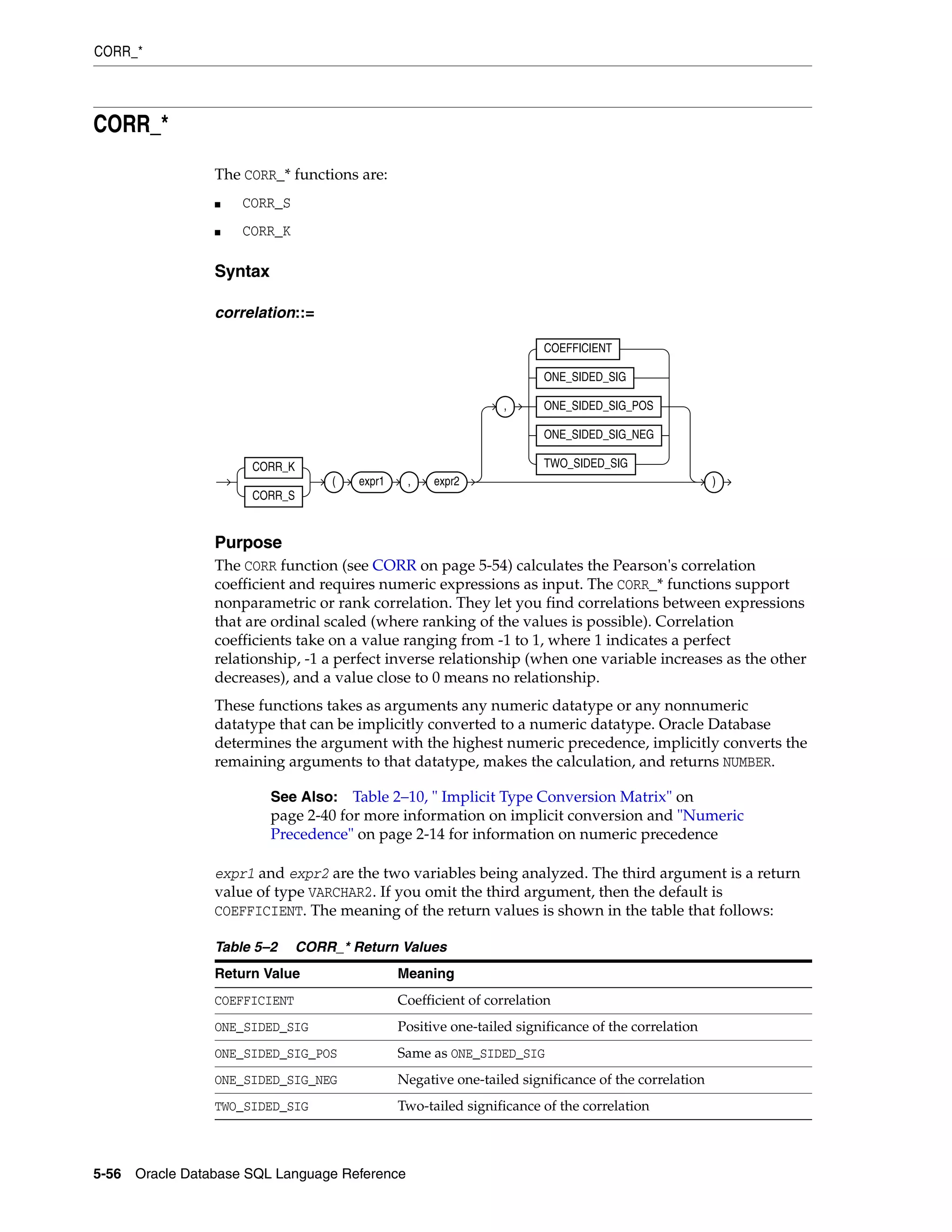 CORR_*
5-56 Oracle Database SQL Language Reference
CORR_*
The CORR_* functions are:
■ CORR_S
■ CORR_K
Syntax
correlation::=
Purpose
The CORR function (see CORR on page 5-54) calculates the Pearson's correlation
coefficient and requires numeric expressions as input. The CORR_* functions support
nonparametric or rank correlation. They let you find correlations between expressions
that are ordinal scaled (where ranking of the values is possible). Correlation
coefficients take on a value ranging from -1 to 1, where 1 indicates a perfect
relationship, -1 a perfect inverse relationship (when one variable increases as the other
decreases), and a value close to 0 means no relationship.
These functions takes as arguments any numeric datatype or any nonnumeric
datatype that can be implicitly converted to a numeric datatype. Oracle Database
determines the argument with the highest numeric precedence, implicitly converts the
remaining arguments to that datatype, makes the calculation, and returns NUMBER.
expr1 and expr2 are the two variables being analyzed. The third argument is a return
value of type VARCHAR2. If you omit the third argument, then the default is
COEFFICIENT. The meaning of the return values is shown in the table that follows:
See Also: Table 2–10, " Implicit Type Conversion Matrix" on
page 2-40 for more information on implicit conversion and "Numeric
Precedence" on page 2-14 for information on numeric precedence
Table 5–2 CORR_* Return Values
Return Value Meaning
COEFFICIENT Coefficient of correlation
ONE_SIDED_SIG Positive one-tailed significance of the correlation
ONE_SIDED_SIG_POS Same as ONE_SIDED_SIG
ONE_SIDED_SIG_NEG Negative one-tailed significance of the correlation
TWO_SIDED_SIG Two-tailed significance of the correlation
CORR_K
CORR_S
( expr1 , expr2
,
COEFFICIENT
ONE_SIDED_SIG
ONE_SIDED_SIG_POS
ONE_SIDED_SIG_NEG
TWO_SIDED_SIG
)
 