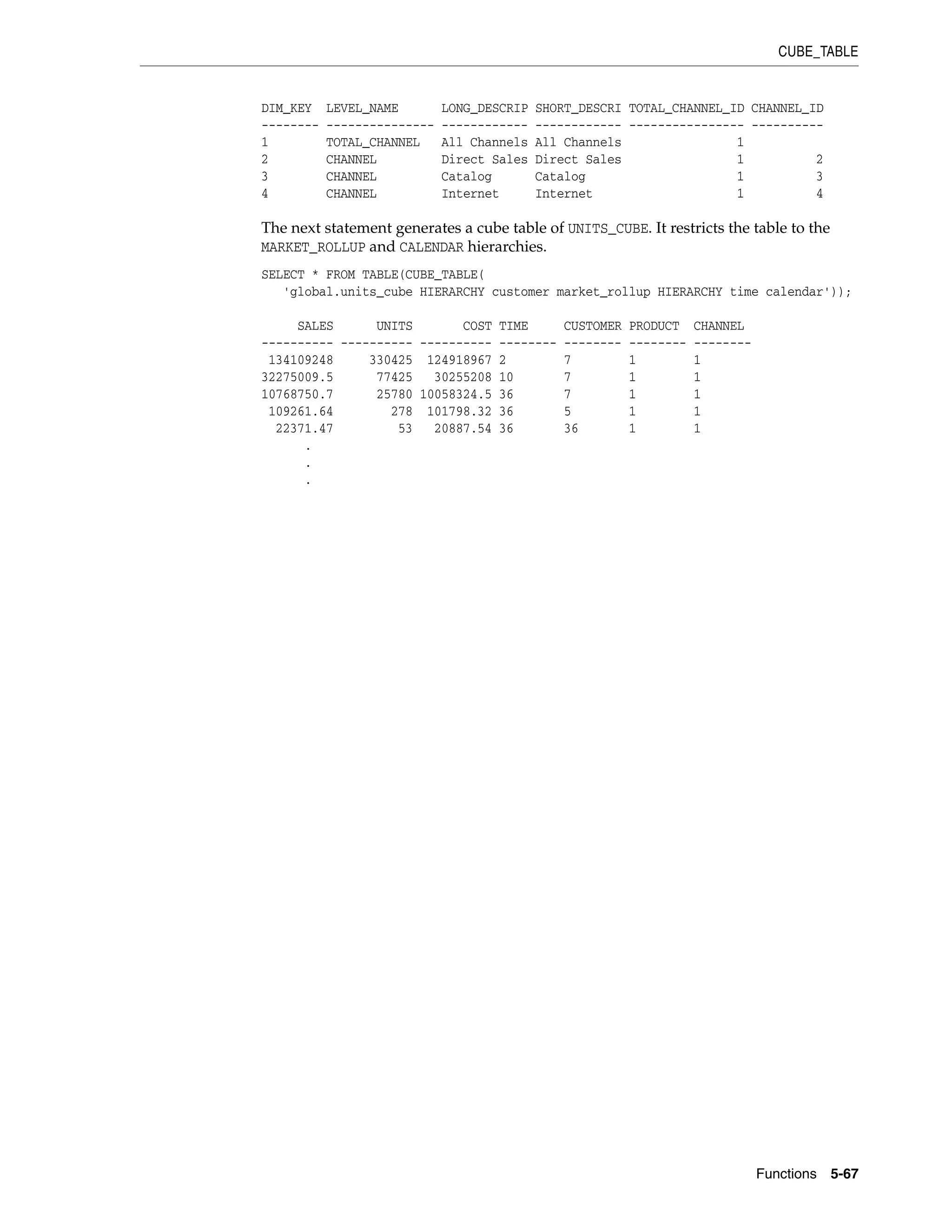 CUBE_TABLE
Functions 5-67
DIM_KEY LEVEL_NAME LONG_DESCRIP SHORT_DESCRI TOTAL_CHANNEL_ID CHANNEL_ID
-------- --------------- ------------ ------------ ---------------- ----------
1 TOTAL_CHANNEL All Channels All Channels 1
2 CHANNEL Direct Sales Direct Sales 1 2
3 CHANNEL Catalog Catalog 1 3
4 CHANNEL Internet Internet 1 4
The next statement generates a cube table of UNITS_CUBE. It restricts the table to the
MARKET_ROLLUP and CALENDAR hierarchies.
SELECT * FROM TABLE(CUBE_TABLE(
'global.units_cube HIERARCHY customer market_rollup HIERARCHY time calendar'));
SALES UNITS COST TIME CUSTOMER PRODUCT CHANNEL
---------- ---------- ---------- -------- -------- -------- --------
134109248 330425 124918967 2 7 1 1
32275009.5 77425 30255208 10 7 1 1
10768750.7 25780 10058324.5 36 7 1 1
109261.64 278 101798.32 36 5 1 1
22371.47 53 20887.54 36 36 1 1
.
.
.
 