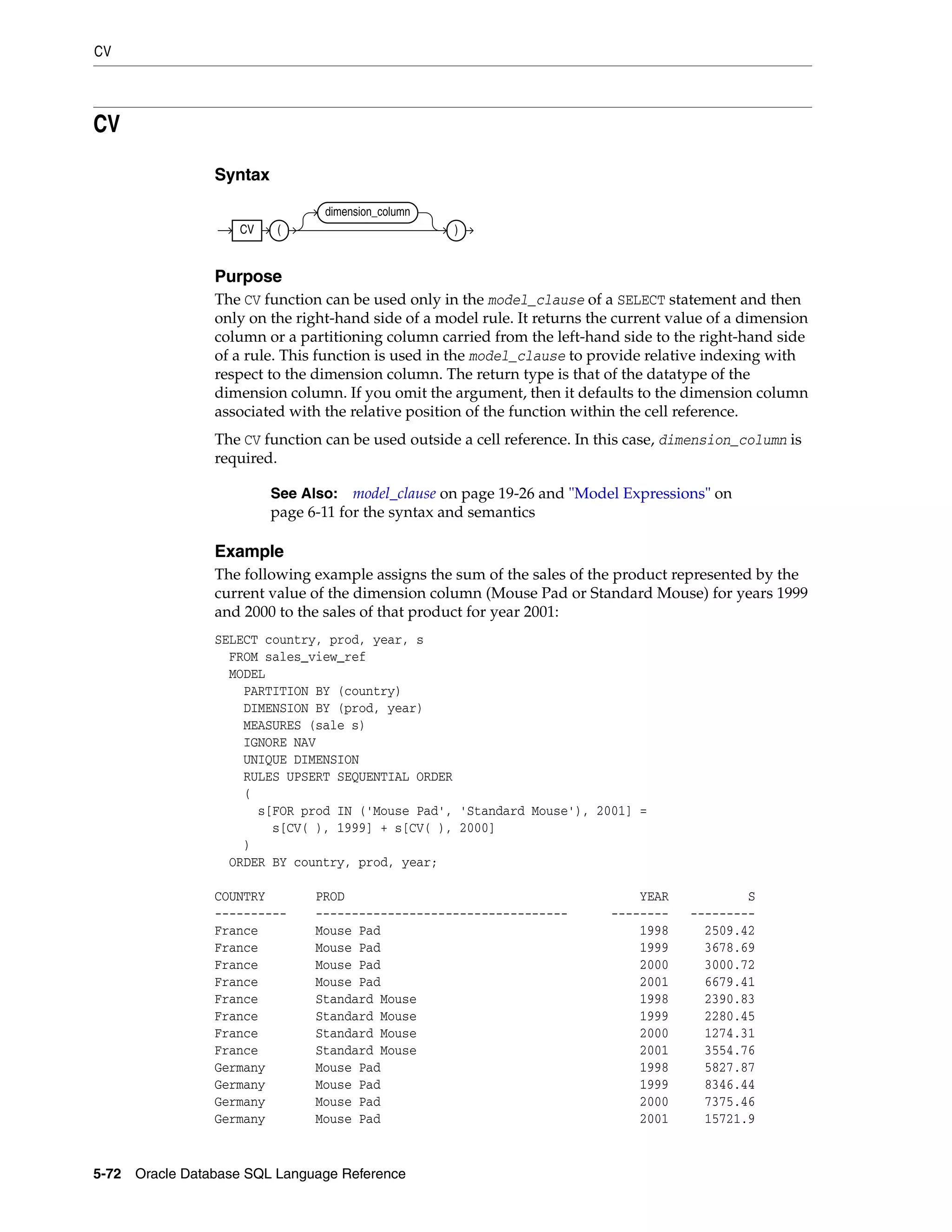 CV
5-72 Oracle Database SQL Language Reference
CV
Syntax
Purpose
The CV function can be used only in the model_clause of a SELECT statement and then
only on the right-hand side of a model rule. It returns the current value of a dimension
column or a partitioning column carried from the left-hand side to the right-hand side
of a rule. This function is used in the model_clause to provide relative indexing with
respect to the dimension column. The return type is that of the datatype of the
dimension column. If you omit the argument, then it defaults to the dimension column
associated with the relative position of the function within the cell reference.
The CV function can be used outside a cell reference. In this case, dimension_column is
required.
Example
The following example assigns the sum of the sales of the product represented by the
current value of the dimension column (Mouse Pad or Standard Mouse) for years 1999
and 2000 to the sales of that product for year 2001:
SELECT country, prod, year, s
FROM sales_view_ref
MODEL
PARTITION BY (country)
DIMENSION BY (prod, year)
MEASURES (sale s)
IGNORE NAV
UNIQUE DIMENSION
RULES UPSERT SEQUENTIAL ORDER
(
s[FOR prod IN ('Mouse Pad', 'Standard Mouse'), 2001] =
s[CV( ), 1999] + s[CV( ), 2000]
)
ORDER BY country, prod, year;
COUNTRY PROD YEAR S
---------- ----------------------------------- -------- ---------
France Mouse Pad 1998 2509.42
France Mouse Pad 1999 3678.69
France Mouse Pad 2000 3000.72
France Mouse Pad 2001 6679.41
France Standard Mouse 1998 2390.83
France Standard Mouse 1999 2280.45
France Standard Mouse 2000 1274.31
France Standard Mouse 2001 3554.76
Germany Mouse Pad 1998 5827.87
Germany Mouse Pad 1999 8346.44
Germany Mouse Pad 2000 7375.46
Germany Mouse Pad 2001 15721.9
See Also: model_clause on page 19-26 and "Model Expressions" on
page 6-11 for the syntax and semantics
CV (
dimension_column
)
 