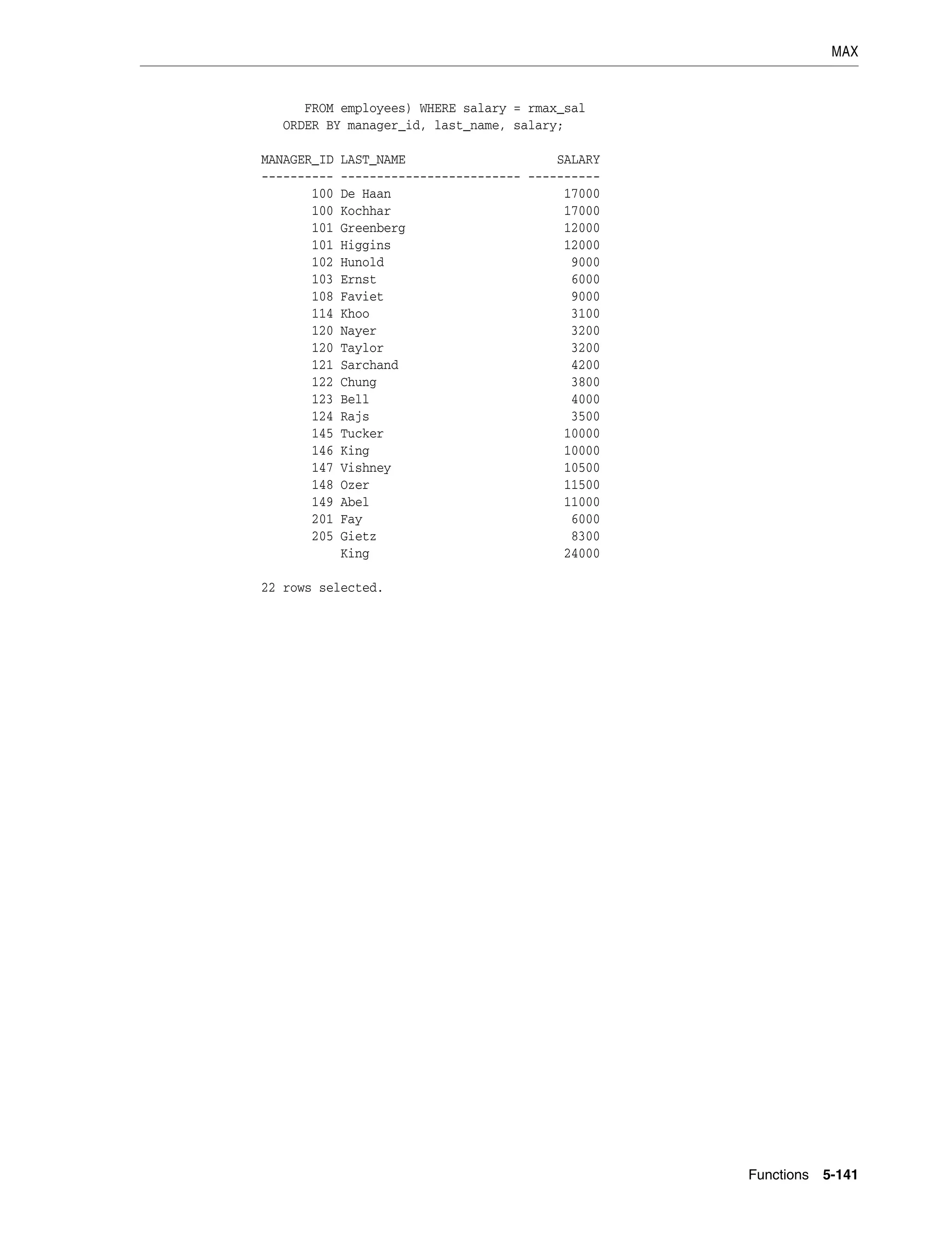 MAX
Functions 5-141
FROM employees) WHERE salary = rmax_sal
ORDER BY manager_id, last_name, salary;
MANAGER_ID LAST_NAME SALARY
---------- ------------------------- ----------
100 De Haan 17000
100 Kochhar 17000
101 Greenberg 12000
101 Higgins 12000
102 Hunold 9000
103 Ernst 6000
108 Faviet 9000
114 Khoo 3100
120 Nayer 3200
120 Taylor 3200
121 Sarchand 4200
122 Chung 3800
123 Bell 4000
124 Rajs 3500
145 Tucker 10000
146 King 10000
147 Vishney 10500
148 Ozer 11500
149 Abel 11000
201 Fay 6000
205 Gietz 8300
King 24000
22 rows selected.
 