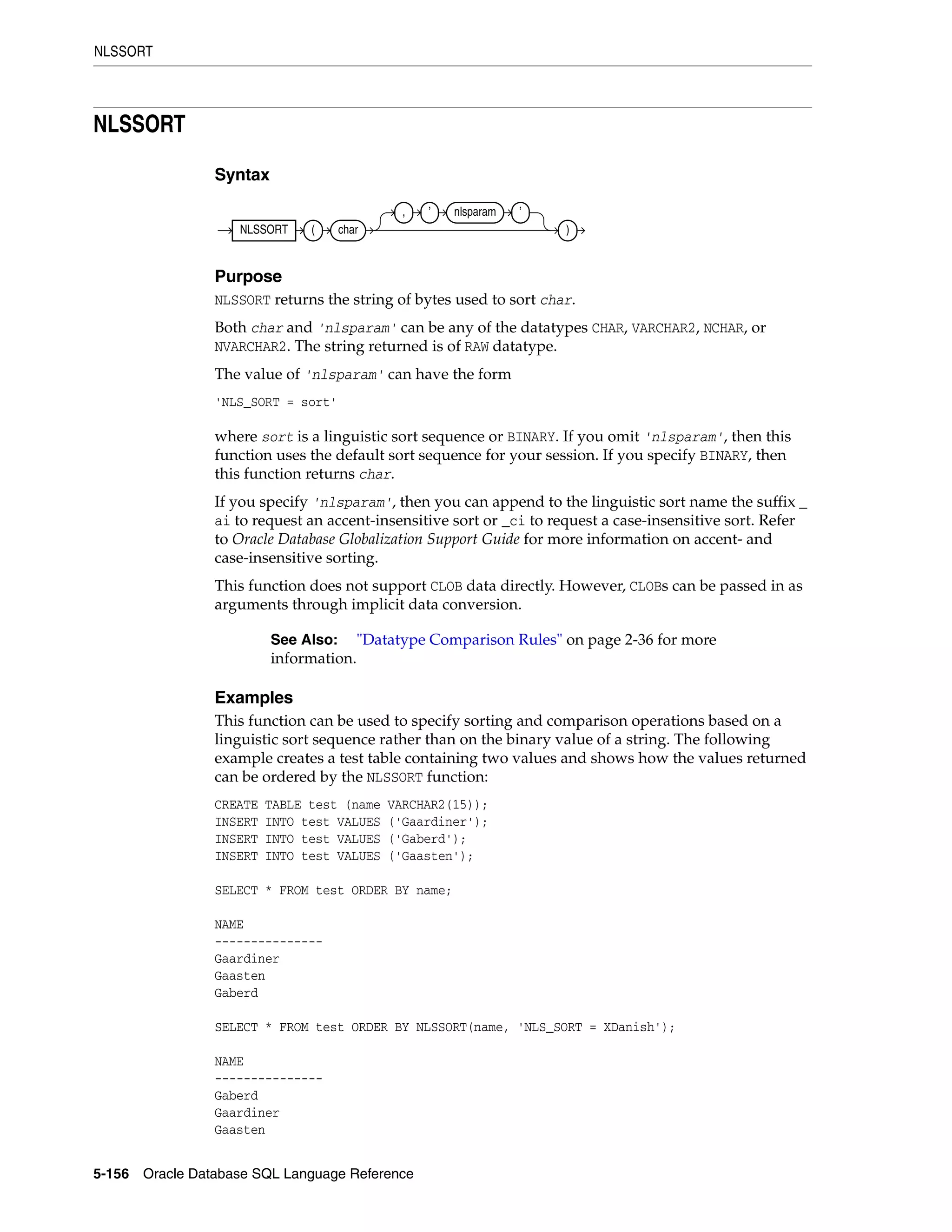 NLSSORT
5-156 Oracle Database SQL Language Reference
NLSSORT
Syntax
Purpose
NLSSORT returns the string of bytes used to sort char.
Both char and 'nlsparam' can be any of the datatypes CHAR, VARCHAR2, NCHAR, or
NVARCHAR2. The string returned is of RAW datatype.
The value of 'nlsparam' can have the form
'NLS_SORT = sort'
where sort is a linguistic sort sequence or BINARY. If you omit 'nlsparam', then this
function uses the default sort sequence for your session. If you specify BINARY, then
this function returns char.
If you specify 'nlsparam', then you can append to the linguistic sort name the suffix _
ai to request an accent-insensitive sort or _ci to request a case-insensitive sort. Refer
to Oracle Database Globalization Support Guide for more information on accent- and
case-insensitive sorting.
This function does not support CLOB data directly. However, CLOBs can be passed in as
arguments through implicit data conversion.
Examples
This function can be used to specify sorting and comparison operations based on a
linguistic sort sequence rather than on the binary value of a string. The following
example creates a test table containing two values and shows how the values returned
can be ordered by the NLSSORT function:
CREATE TABLE test (name VARCHAR2(15));
INSERT INTO test VALUES ('Gaardiner');
INSERT INTO test VALUES ('Gaberd');
INSERT INTO test VALUES ('Gaasten');
SELECT * FROM test ORDER BY name;
NAME
---------------
Gaardiner
Gaasten
Gaberd
SELECT * FROM test ORDER BY NLSSORT(name, 'NLS_SORT = XDanish');
NAME
---------------
Gaberd
Gaardiner
Gaasten
See Also: "Datatype Comparison Rules" on page 2-36 for more
information.
NLSSORT ( char
, ’ nlsparam ’
)
 