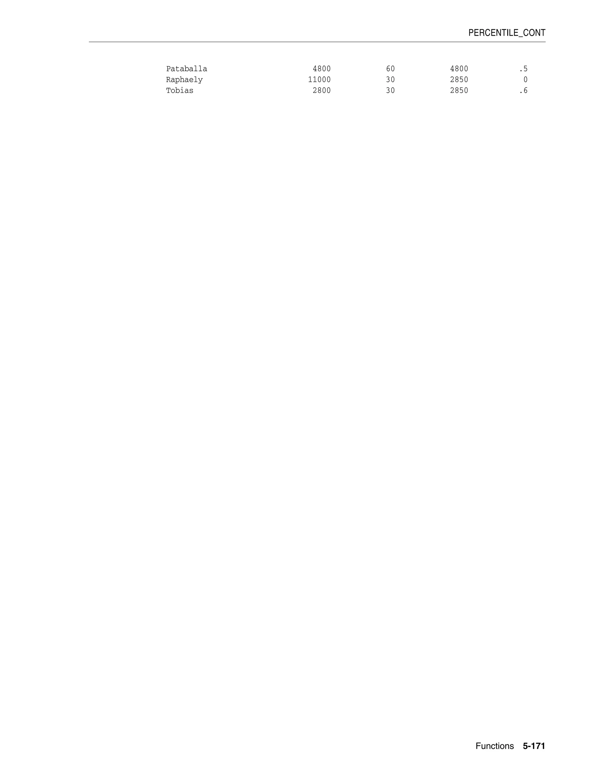 PERCENTILE_CONT
Functions 5-171
Pataballa 4800 60 4800 .5
Raphaely 11000 30 2850 0
Tobias 2800 30 2850 .6
 