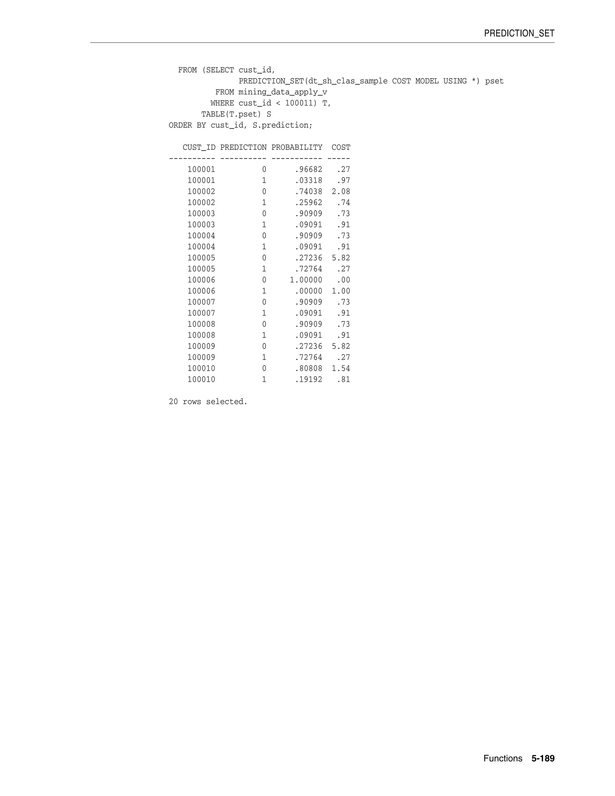 PREDICTION_SET
Functions 5-189
FROM (SELECT cust_id,
PREDICTION_SET(dt_sh_clas_sample COST MODEL USING *) pset
FROM mining_data_apply_v
WHERE cust_id < 100011) T,
TABLE(T.pset) S
ORDER BY cust_id, S.prediction;
CUST_ID PREDICTION PROBABILITY COST
---------- ---------- ----------- -----
100001 0 .96682 .27
100001 1 .03318 .97
100002 0 .74038 2.08
100002 1 .25962 .74
100003 0 .90909 .73
100003 1 .09091 .91
100004 0 .90909 .73
100004 1 .09091 .91
100005 0 .27236 5.82
100005 1 .72764 .27
100006 0 1.00000 .00
100006 1 .00000 1.00
100007 0 .90909 .73
100007 1 .09091 .91
100008 0 .90909 .73
100008 1 .09091 .91
100009 0 .27236 5.82
100009 1 .72764 .27
100010 0 .80808 1.54
100010 1 .19192 .81
20 rows selected.
 