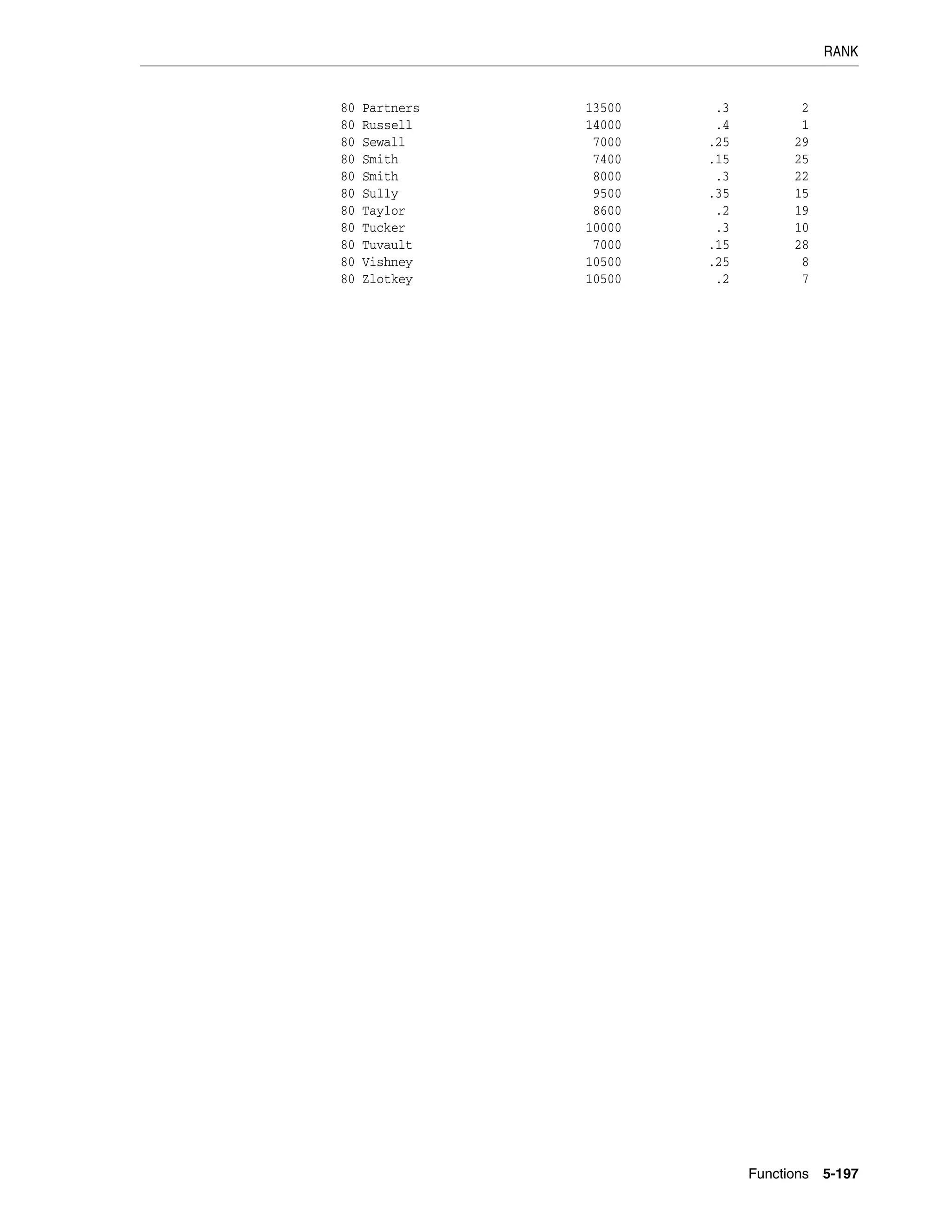 RANK
Functions 5-197
80 Partners 13500 .3 2
80 Russell 14000 .4 1
80 Sewall 7000 .25 29
80 Smith 7400 .15 25
80 Smith 8000 .3 22
80 Sully 9500 .35 15
80 Taylor 8600 .2 19
80 Tucker 10000 .3 10
80 Tuvault 7000 .15 28
80 Vishney 10500 .25 8
80 Zlotkey 10500 .2 7
 