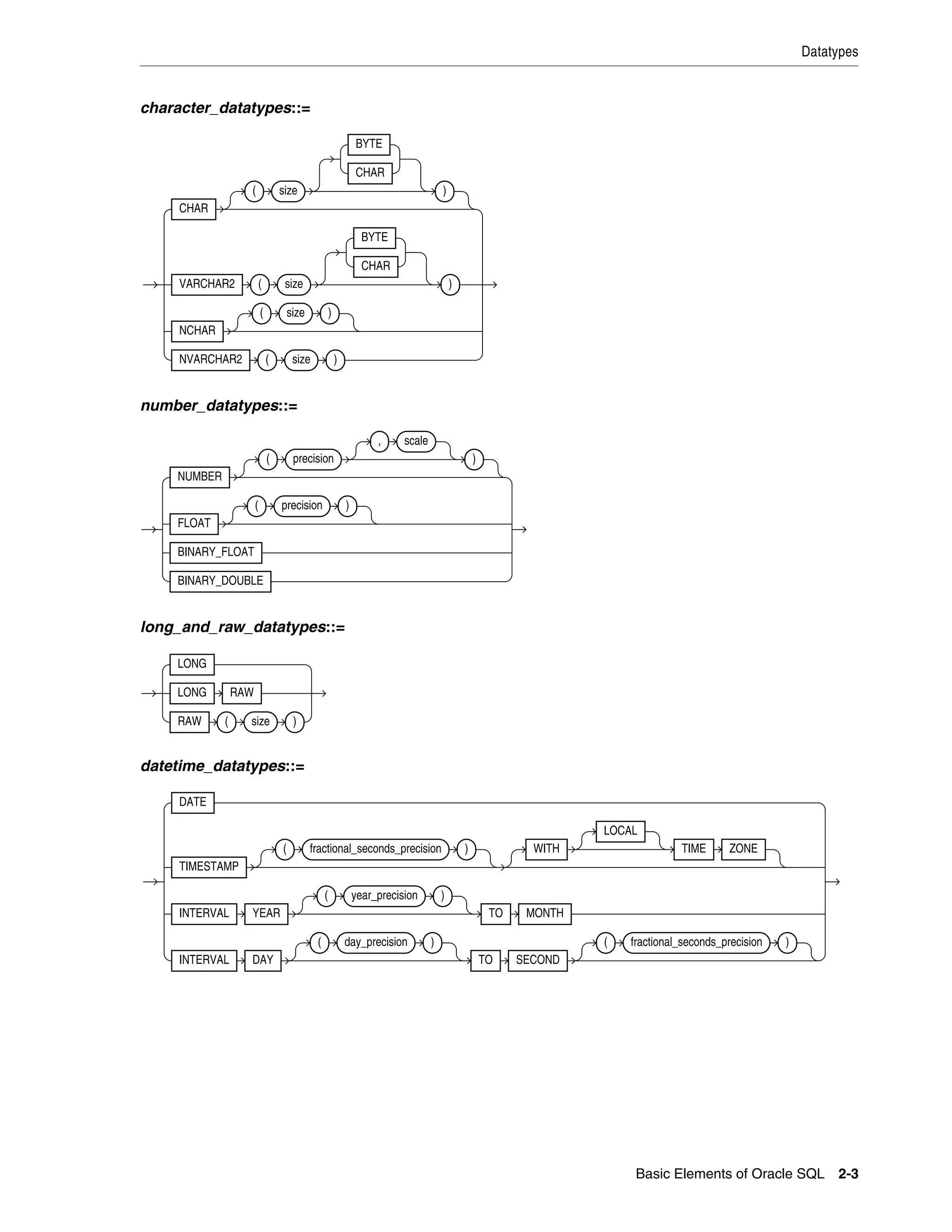 Datatypes
Basic Elements of Oracle SQL 2-3
character_datatypes::=
number_datatypes::=
long_and_raw_datatypes::=
datetime_datatypes::=
CHAR
( size
BYTE
CHAR
)
VARCHAR2 ( size
BYTE
CHAR
)
NCHAR
( size )
NVARCHAR2 ( size )
NUMBER
( precision
, scale
)
FLOAT
( precision )
BINARY_FLOAT
BINARY_DOUBLE
LONG
LONG RAW
RAW ( size )
DATE
TIMESTAMP
( fractional_seconds_precision ) WITH
LOCAL
TIME ZONE
INTERVAL YEAR
( year_precision )
TO MONTH
INTERVAL DAY
( day_precision )
TO SECOND
( fractional_seconds_precision )
 