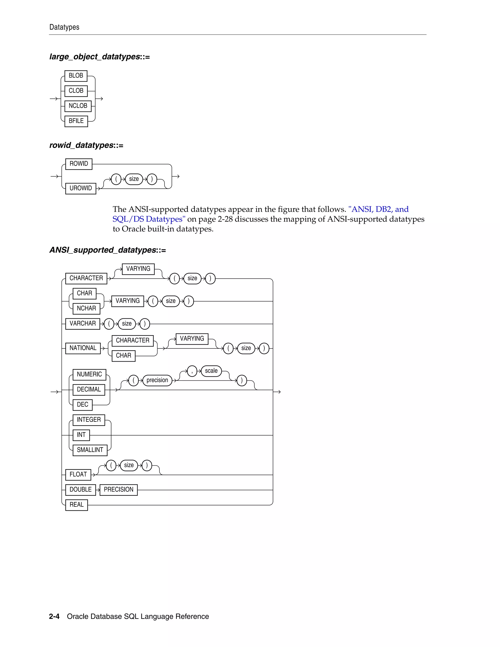 Datatypes
2-4 Oracle Database SQL Language Reference
large_object_datatypes::=
rowid_datatypes::=
The ANSI-supported datatypes appear in the figure that follows. "ANSI, DB2, and
SQL/DS Datatypes" on page 2-28 discusses the mapping of ANSI-supported datatypes
to Oracle built-in datatypes.
ANSI_supported_datatypes::=
BLOB
CLOB
NCLOB
BFILE
ROWID
UROWID
( size )
CHARACTER
VARYING
( size )
CHAR
NCHAR
VARYING ( size )
VARCHAR ( size )
NATIONAL
CHARACTER
CHAR
VARYING
( size )
NUMERIC
DECIMAL
DEC
( precision
, scale
)
INTEGER
INT
SMALLINT
FLOAT
( size )
DOUBLE PRECISION
REAL
 