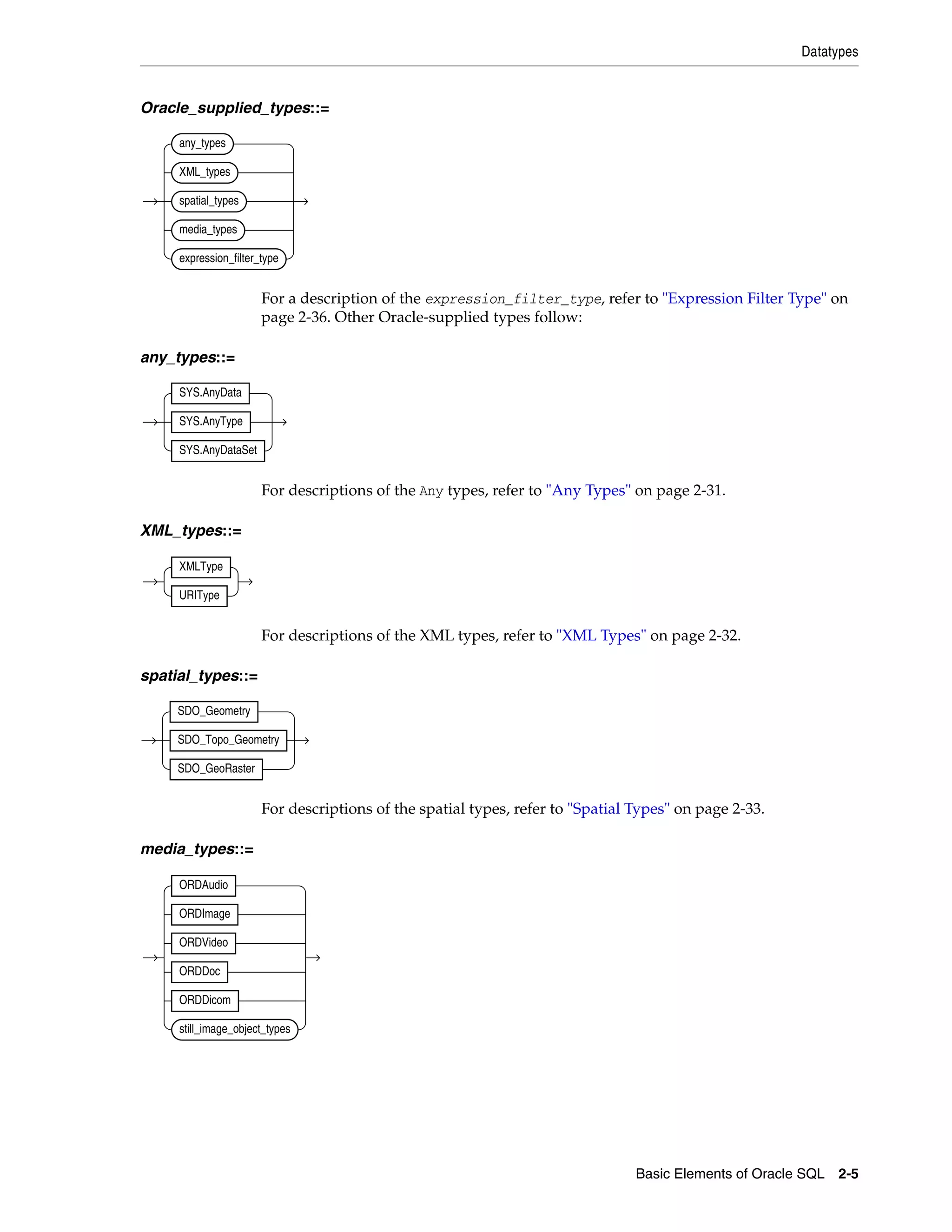 Datatypes
Basic Elements of Oracle SQL 2-5
Oracle_supplied_types::=
For a description of the expression_filter_type, refer to "Expression Filter Type" on
page 2-36. Other Oracle-supplied types follow:
any_types::=
For descriptions of the Any types, refer to "Any Types" on page 2-31.
XML_types::=
For descriptions of the XML types, refer to "XML Types" on page 2-32.
spatial_types::=
For descriptions of the spatial types, refer to "Spatial Types" on page 2-33.
media_types::=
any_types
XML_types
spatial_types
media_types
expression_filter_type
SYS.AnyData
SYS.AnyType
SYS.AnyDataSet
XMLType
URIType
SDO_Geometry
SDO_Topo_Geometry
SDO_GeoRaster
ORDAudio
ORDImage
ORDVideo
ORDDoc
ORDDicom
still_image_object_types
 