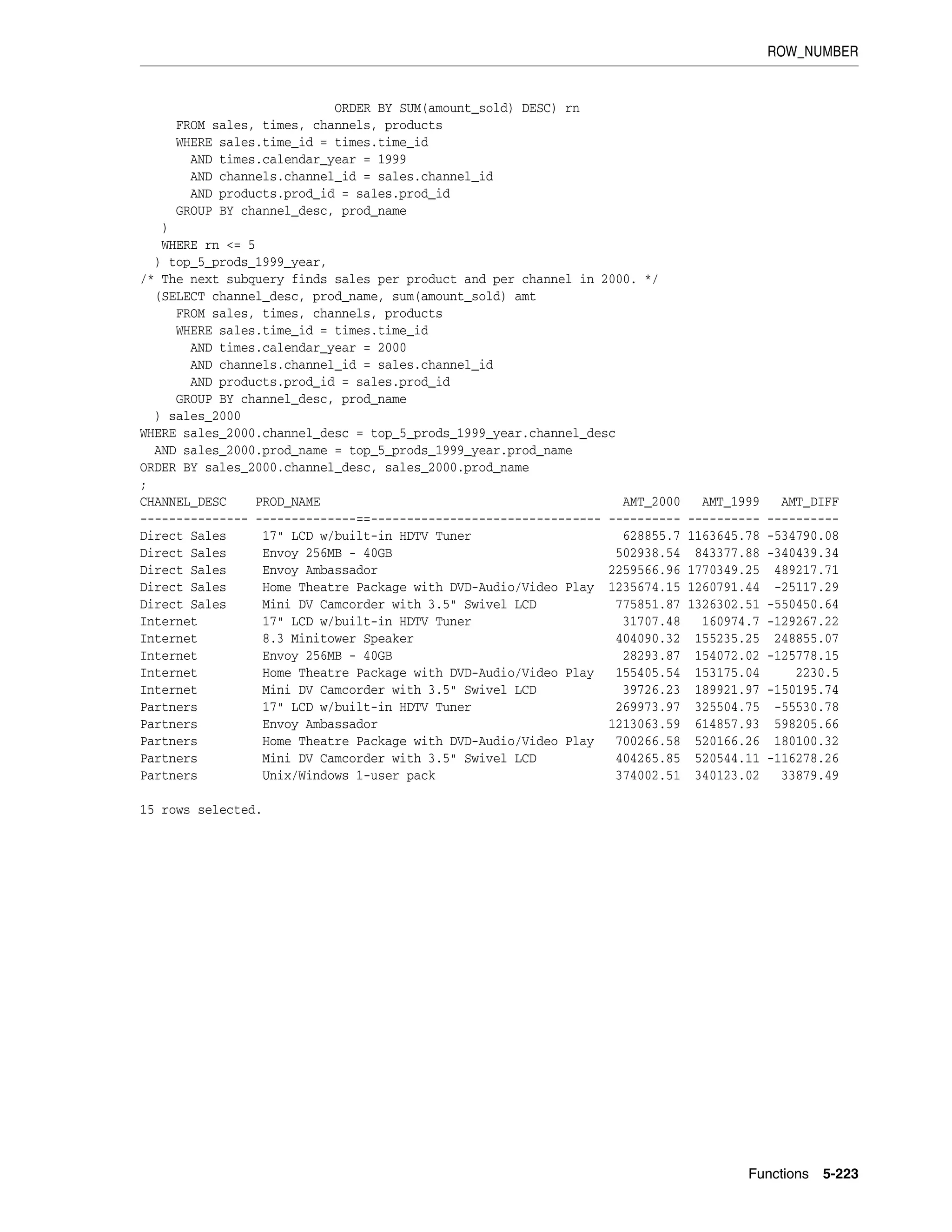 ROW_NUMBER
Functions 5-223
ORDER BY SUM(amount_sold) DESC) rn
FROM sales, times, channels, products
WHERE sales.time_id = times.time_id
AND times.calendar_year = 1999
AND channels.channel_id = sales.channel_id
AND products.prod_id = sales.prod_id
GROUP BY channel_desc, prod_name
)
WHERE rn <= 5
) top_5_prods_1999_year,
/* The next subquery finds sales per product and per channel in 2000. */
(SELECT channel_desc, prod_name, sum(amount_sold) amt
FROM sales, times, channels, products
WHERE sales.time_id = times.time_id
AND times.calendar_year = 2000
AND channels.channel_id = sales.channel_id
AND products.prod_id = sales.prod_id
GROUP BY channel_desc, prod_name
) sales_2000
WHERE sales_2000.channel_desc = top_5_prods_1999_year.channel_desc
AND sales_2000.prod_name = top_5_prods_1999_year.prod_name
ORDER BY sales_2000.channel_desc, sales_2000.prod_name
;
CHANNEL_DESC PROD_NAME AMT_2000 AMT_1999 AMT_DIFF
--------------- --------------==-------------------------------- ---------- ---------- ----------
Direct Sales 17" LCD w/built-in HDTV Tuner 628855.7 1163645.78 -534790.08
Direct Sales Envoy 256MB - 40GB 502938.54 843377.88 -340439.34
Direct Sales Envoy Ambassador 2259566.96 1770349.25 489217.71
Direct Sales Home Theatre Package with DVD-Audio/Video Play 1235674.15 1260791.44 -25117.29
Direct Sales Mini DV Camcorder with 3.5" Swivel LCD 775851.87 1326302.51 -550450.64
Internet 17" LCD w/built-in HDTV Tuner 31707.48 160974.7 -129267.22
Internet 8.3 Minitower Speaker 404090.32 155235.25 248855.07
Internet Envoy 256MB - 40GB 28293.87 154072.02 -125778.15
Internet Home Theatre Package with DVD-Audio/Video Play 155405.54 153175.04 2230.5
Internet Mini DV Camcorder with 3.5" Swivel LCD 39726.23 189921.97 -150195.74
Partners 17" LCD w/built-in HDTV Tuner 269973.97 325504.75 -55530.78
Partners Envoy Ambassador 1213063.59 614857.93 598205.66
Partners Home Theatre Package with DVD-Audio/Video Play 700266.58 520166.26 180100.32
Partners Mini DV Camcorder with 3.5" Swivel LCD 404265.85 520544.11 -116278.26
Partners Unix/Windows 1-user pack 374002.51 340123.02 33879.49
15 rows selected.
 