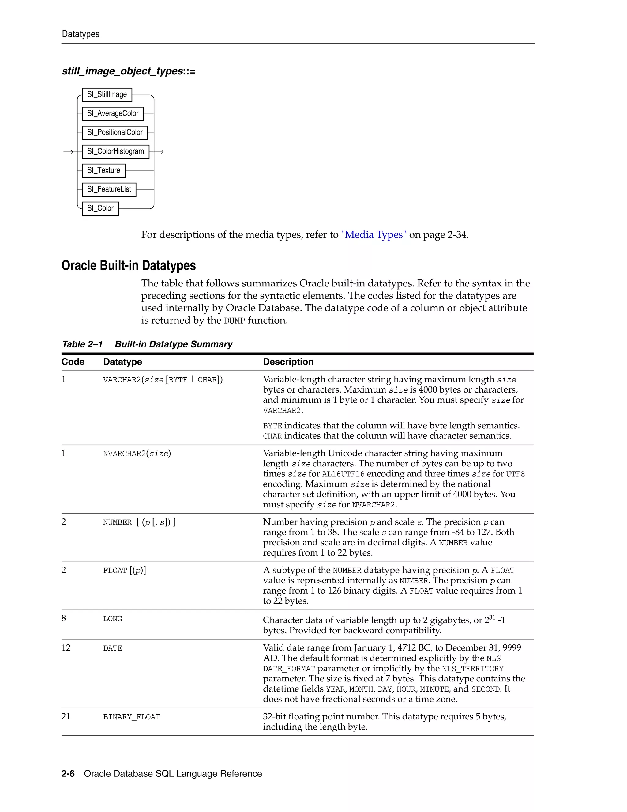 Datatypes
2-6 Oracle Database SQL Language Reference
still_image_object_types::=
For descriptions of the media types, refer to "Media Types" on page 2-34.
Oracle Built-in Datatypes
The table that follows summarizes Oracle built-in datatypes. Refer to the syntax in the
preceding sections for the syntactic elements. The codes listed for the datatypes are
used internally by Oracle Database. The datatype code of a column or object attribute
is returned by the DUMP function.
Table 2–1 Built-in Datatype Summary
Code Datatype Description
1 VARCHAR2(size [BYTE | CHAR]) Variable-length character string having maximum length size
bytes or characters. Maximum size is 4000 bytes or characters,
and minimum is 1 byte or 1 character. You must specify size for
VARCHAR2.
BYTE indicates that the column will have byte length semantics.
CHAR indicates that the column will have character semantics.
1 NVARCHAR2(size) Variable-length Unicode character string having maximum
length size characters. The number of bytes can be up to two
times size for AL16UTF16 encoding and three times size for UTF8
encoding. Maximum size is determined by the national
character set definition, with an upper limit of 4000 bytes. You
must specify size for NVARCHAR2.
2 NUMBER [ (p [, s]) ] Number having precision p and scale s. The precision p can
range from 1 to 38. The scale s can range from -84 to 127. Both
precision and scale are in decimal digits. A NUMBER value
requires from 1 to 22 bytes.
2 FLOAT [(p)] A subtype of the NUMBER datatype having precision p. A FLOAT
value is represented internally as NUMBER. The precision p can
range from 1 to 126 binary digits. A FLOAT value requires from 1
to 22 bytes.
8 LONG Character data of variable length up to 2 gigabytes, or 231
-1
bytes. Provided for backward compatibility.
12 DATE Valid date range from January 1, 4712 BC, to December 31, 9999
AD. The default format is determined explicitly by the NLS_
DATE_FORMAT parameter or implicitly by the NLS_TERRITORY
parameter. The size is fixed at 7 bytes. This datatype contains the
datetime fields YEAR, MONTH, DAY, HOUR, MINUTE, and SECOND. It
does not have fractional seconds or a time zone.
21 BINARY_FLOAT 32-bit floating point number. This datatype requires 5 bytes,
including the length byte.
SI_StillImage
SI_AverageColor
SI_PositionalColor
SI_ColorHistogram
SI_Texture
SI_FeatureList
SI_Color
 