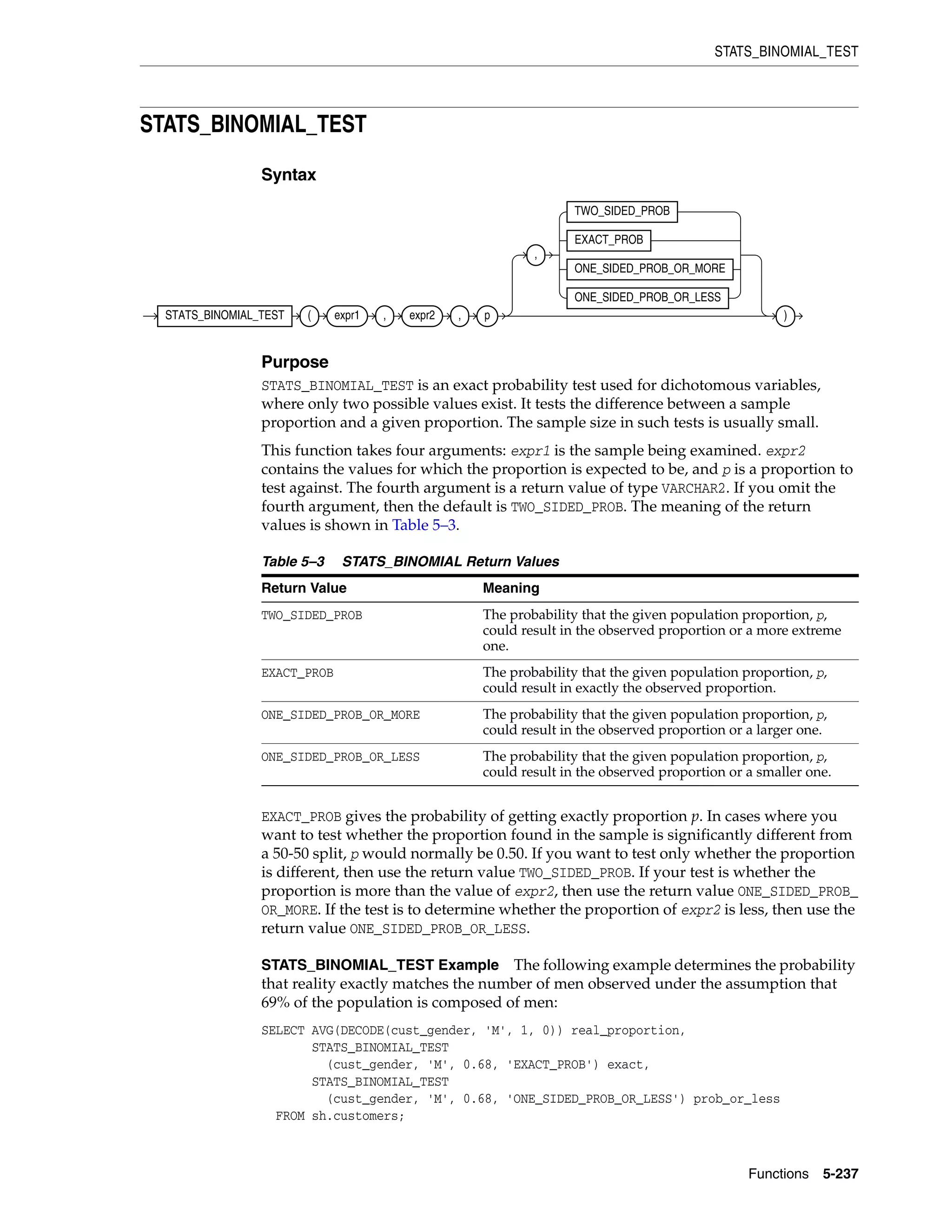 STATS_BINOMIAL_TEST
Functions 5-237
STATS_BINOMIAL_TEST
Syntax
Purpose
STATS_BINOMIAL_TEST is an exact probability test used for dichotomous variables,
where only two possible values exist. It tests the difference between a sample
proportion and a given proportion. The sample size in such tests is usually small.
This function takes four arguments: expr1 is the sample being examined. expr2
contains the values for which the proportion is expected to be, and p is a proportion to
test against. The fourth argument is a return value of type VARCHAR2. If you omit the
fourth argument, then the default is TWO_SIDED_PROB. The meaning of the return
values is shown in Table 5–3.
EXACT_PROB gives the probability of getting exactly proportion p. In cases where you
want to test whether the proportion found in the sample is significantly different from
a 50-50 split, p would normally be 0.50. If you want to test only whether the proportion
is different, then use the return value TWO_SIDED_PROB. If your test is whether the
proportion is more than the value of expr2, then use the return value ONE_SIDED_PROB_
OR_MORE. If the test is to determine whether the proportion of expr2 is less, then use the
return value ONE_SIDED_PROB_OR_LESS.
STATS_BINOMIAL_TEST Example The following example determines the probability
that reality exactly matches the number of men observed under the assumption that
69% of the population is composed of men:
SELECT AVG(DECODE(cust_gender, 'M', 1, 0)) real_proportion,
STATS_BINOMIAL_TEST
(cust_gender, 'M', 0.68, 'EXACT_PROB') exact,
STATS_BINOMIAL_TEST
(cust_gender, 'M', 0.68, 'ONE_SIDED_PROB_OR_LESS') prob_or_less
FROM sh.customers;
Table 5–3 STATS_BINOMIAL Return Values
Return Value Meaning
TWO_SIDED_PROB The probability that the given population proportion, p,
could result in the observed proportion or a more extreme
one.
EXACT_PROB The probability that the given population proportion, p,
could result in exactly the observed proportion.
ONE_SIDED_PROB_OR_MORE The probability that the given population proportion, p,
could result in the observed proportion or a larger one.
ONE_SIDED_PROB_OR_LESS The probability that the given population proportion, p,
could result in the observed proportion or a smaller one.
STATS_BINOMIAL_TEST ( expr1 , expr2 , p
,
TWO_SIDED_PROB
EXACT_PROB
ONE_SIDED_PROB_OR_MORE
ONE_SIDED_PROB_OR_LESS
)
 