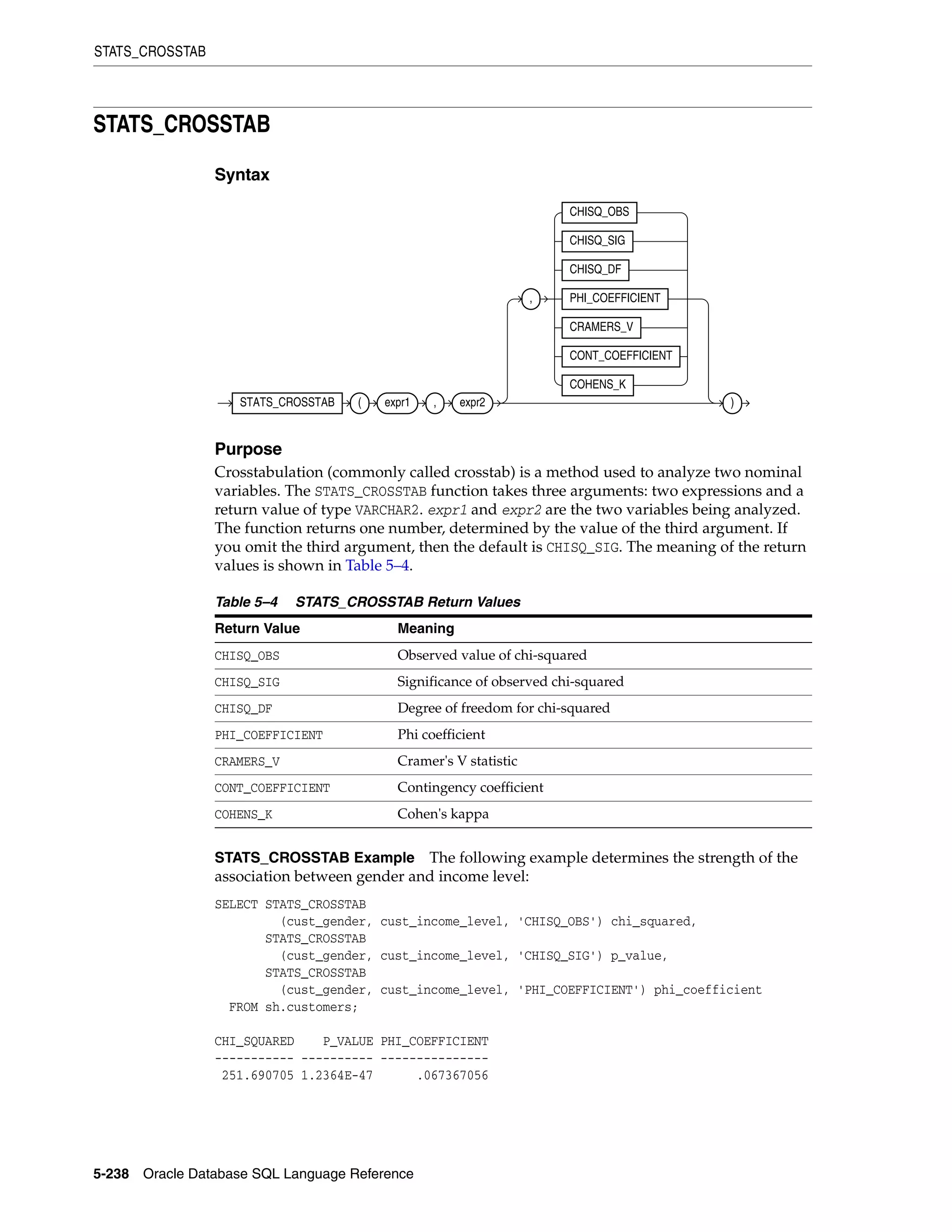 STATS_CROSSTAB
5-238 Oracle Database SQL Language Reference
STATS_CROSSTAB
Syntax
Purpose
Crosstabulation (commonly called crosstab) is a method used to analyze two nominal
variables. The STATS_CROSSTAB function takes three arguments: two expressions and a
return value of type VARCHAR2. expr1 and expr2 are the two variables being analyzed.
The function returns one number, determined by the value of the third argument. If
you omit the third argument, then the default is CHISQ_SIG. The meaning of the return
values is shown in Table 5–4.
STATS_CROSSTAB Example The following example determines the strength of the
association between gender and income level:
SELECT STATS_CROSSTAB
(cust_gender, cust_income_level, 'CHISQ_OBS') chi_squared,
STATS_CROSSTAB
(cust_gender, cust_income_level, 'CHISQ_SIG') p_value,
STATS_CROSSTAB
(cust_gender, cust_income_level, 'PHI_COEFFICIENT') phi_coefficient
FROM sh.customers;
CHI_SQUARED P_VALUE PHI_COEFFICIENT
----------- ---------- ---------------
251.690705 1.2364E-47 .067367056
Table 5–4 STATS_CROSSTAB Return Values
Return Value Meaning
CHISQ_OBS Observed value of chi-squared
CHISQ_SIG Significance of observed chi-squared
CHISQ_DF Degree of freedom for chi-squared
PHI_COEFFICIENT Phi coefficient
CRAMERS_V Cramer's V statistic
CONT_COEFFICIENT Contingency coefficient
COHENS_K Cohen's kappa
STATS_CROSSTAB ( expr1 , expr2
,
CHISQ_OBS
CHISQ_SIG
CHISQ_DF
PHI_COEFFICIENT
CRAMERS_V
CONT_COEFFICIENT
COHENS_K
)
 