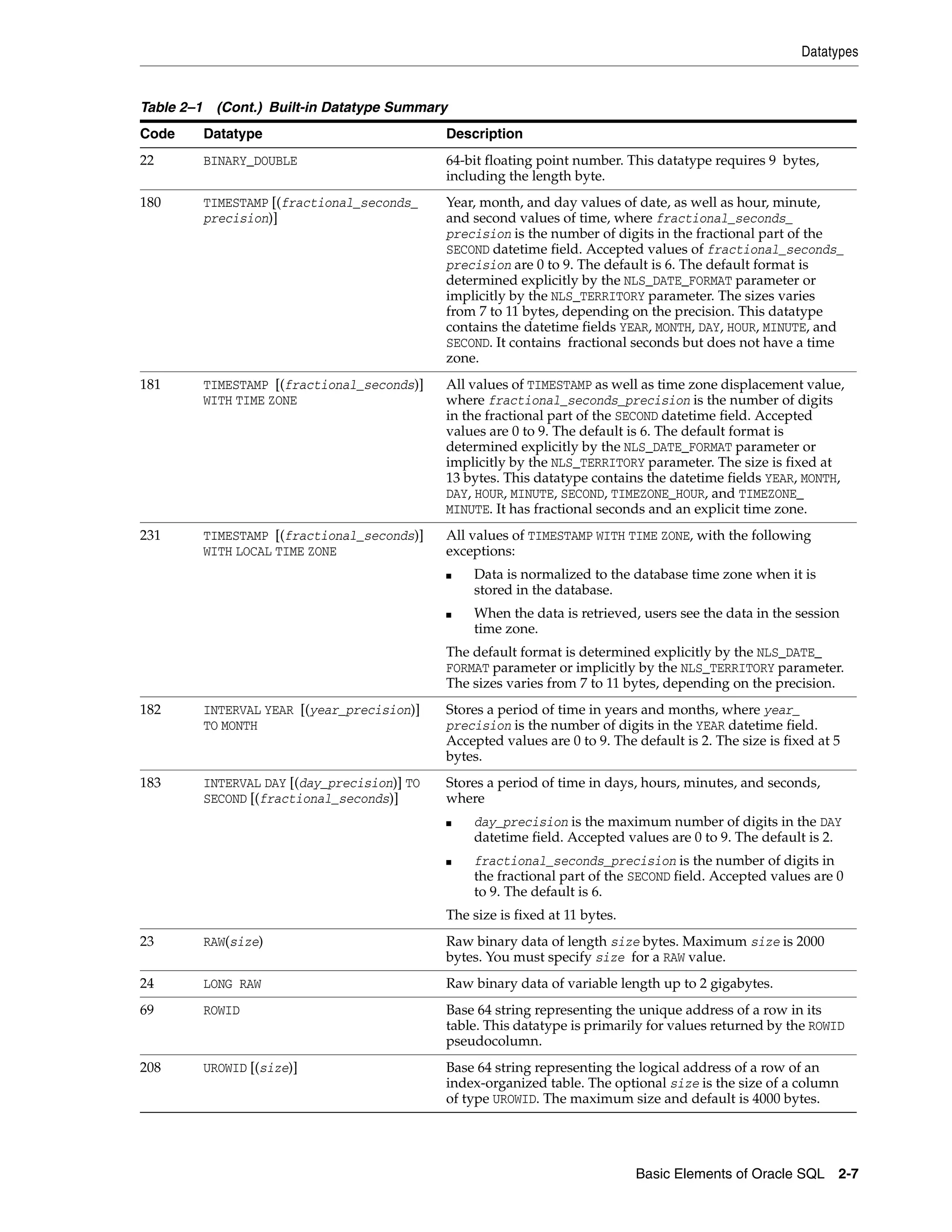 Datatypes
Basic Elements of Oracle SQL 2-7
22 BINARY_DOUBLE 64-bit floating point number. This datatype requires 9 bytes,
including the length byte.
180 TIMESTAMP [(fractional_seconds_
precision)]
Year, month, and day values of date, as well as hour, minute,
and second values of time, where fractional_seconds_
precision is the number of digits in the fractional part of the
SECOND datetime field. Accepted values of fractional_seconds_
precision are 0 to 9. The default is 6. The default format is
determined explicitly by the NLS_DATE_FORMAT parameter or
implicitly by the NLS_TERRITORY parameter. The sizes varies
from 7 to 11 bytes, depending on the precision. This datatype
contains the datetime fields YEAR, MONTH, DAY, HOUR, MINUTE, and
SECOND. It contains fractional seconds but does not have a time
zone.
181 TIMESTAMP [(fractional_seconds)]
WITH TIME ZONE
All values of TIMESTAMP as well as time zone displacement value,
where fractional_seconds_precision is the number of digits
in the fractional part of the SECOND datetime field. Accepted
values are 0 to 9. The default is 6. The default format is
determined explicitly by the NLS_DATE_FORMAT parameter or
implicitly by the NLS_TERRITORY parameter. The size is fixed at
13 bytes. This datatype contains the datetime fields YEAR, MONTH,
DAY, HOUR, MINUTE, SECOND, TIMEZONE_HOUR, and TIMEZONE_
MINUTE. It has fractional seconds and an explicit time zone.
231 TIMESTAMP [(fractional_seconds)]
WITH LOCAL TIME ZONE
All values of TIMESTAMP WITH TIME ZONE, with the following
exceptions:
■ Data is normalized to the database time zone when it is
stored in the database.
■ When the data is retrieved, users see the data in the session
time zone.
The default format is determined explicitly by the NLS_DATE_
FORMAT parameter or implicitly by the NLS_TERRITORY parameter.
The sizes varies from 7 to 11 bytes, depending on the precision.
182 INTERVAL YEAR [(year_precision)]
TO MONTH
Stores a period of time in years and months, where year_
precision is the number of digits in the YEAR datetime field.
Accepted values are 0 to 9. The default is 2. The size is fixed at 5
bytes.
183 INTERVAL DAY [(day_precision)] TO
SECOND [(fractional_seconds)]
Stores a period of time in days, hours, minutes, and seconds,
where
■ day_precision is the maximum number of digits in the DAY
datetime field. Accepted values are 0 to 9. The default is 2.
■ fractional_seconds_precision is the number of digits in
the fractional part of the SECOND field. Accepted values are 0
to 9. The default is 6.
The size is fixed at 11 bytes.
23 RAW(size) Raw binary data of length size bytes. Maximum size is 2000
bytes. You must specify size for a RAW value.
24 LONG RAW Raw binary data of variable length up to 2 gigabytes.
69 ROWID Base 64 string representing the unique address of a row in its
table. This datatype is primarily for values returned by the ROWID
pseudocolumn.
208 UROWID [(size)] Base 64 string representing the logical address of a row of an
index-organized table. The optional size is the size of a column
of type UROWID. The maximum size and default is 4000 bytes.
Table 2–1 (Cont.) Built-in Datatype Summary
Code Datatype Description
 