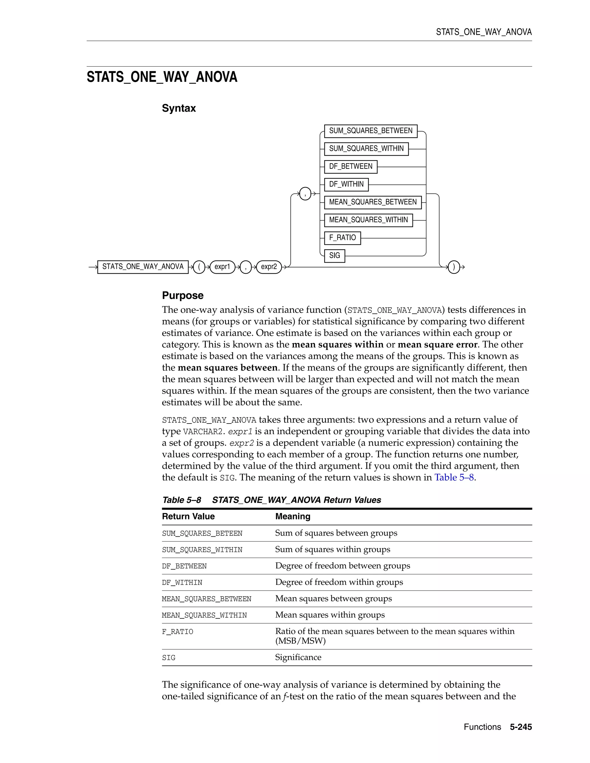 STATS_ONE_WAY_ANOVA
Functions 5-245
STATS_ONE_WAY_ANOVA
Syntax
Purpose
The one-way analysis of variance function (STATS_ONE_WAY_ANOVA) tests differences in
means (for groups or variables) for statistical significance by comparing two different
estimates of variance. One estimate is based on the variances within each group or
category. This is known as the mean squares within or mean square error. The other
estimate is based on the variances among the means of the groups. This is known as
the mean squares between. If the means of the groups are significantly different, then
the mean squares between will be larger than expected and will not match the mean
squares within. If the mean squares of the groups are consistent, then the two variance
estimates will be about the same.
STATS_ONE_WAY_ANOVA takes three arguments: two expressions and a return value of
type VARCHAR2. expr1 is an independent or grouping variable that divides the data into
a set of groups. expr2 is a dependent variable (a numeric expression) containing the
values corresponding to each member of a group. The function returns one number,
determined by the value of the third argument. If you omit the third argument, then
the default is SIG. The meaning of the return values is shown in Table 5–8.
The significance of one-way analysis of variance is determined by obtaining the
one-tailed significance of an f-test on the ratio of the mean squares between and the
Table 5–8 STATS_ONE_WAY_ANOVA Return Values
Return Value Meaning
SUM_SQUARES_BETEEN Sum of squares between groups
SUM_SQUARES_WITHIN Sum of squares within groups
DF_BETWEEN Degree of freedom between groups
DF_WITHIN Degree of freedom within groups
MEAN_SQUARES_BETWEEN Mean squares between groups
MEAN_SQUARES_WITHIN Mean squares within groups
F_RATIO Ratio of the mean squares between to the mean squares within
(MSB/MSW)
SIG Significance
STATS_ONE_WAY_ANOVA ( expr1 , expr2
,
SUM_SQUARES_BETWEEN
SUM_SQUARES_WITHIN
DF_BETWEEN
DF_WITHIN
MEAN_SQUARES_BETWEEN
MEAN_SQUARES_WITHIN
F_RATIO
SIG
)
 