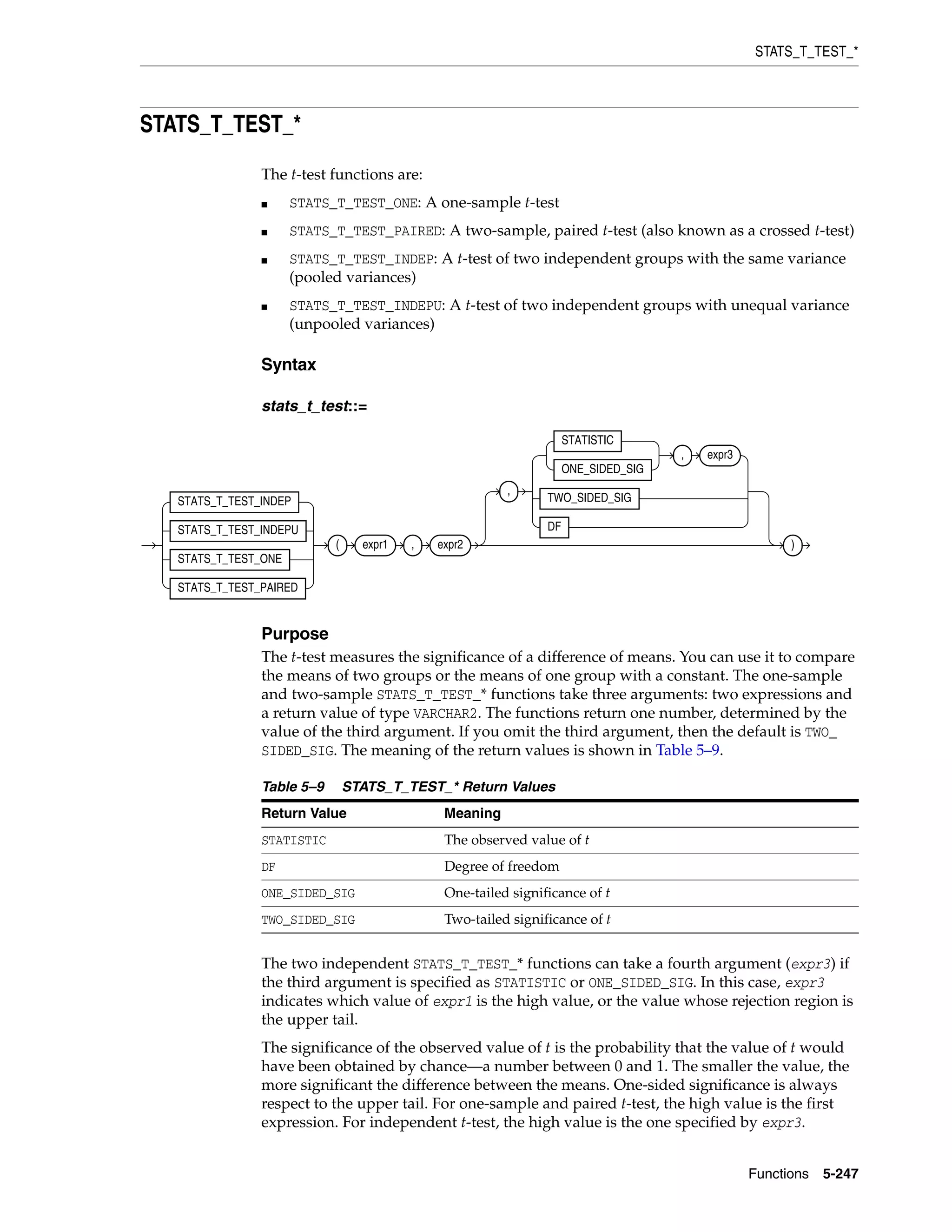 STATS_T_TEST_*
Functions 5-247
STATS_T_TEST_*
The t-test functions are:
■ STATS_T_TEST_ONE: A one-sample t-test
■ STATS_T_TEST_PAIRED: A two-sample, paired t-test (also known as a crossed t-test)
■ STATS_T_TEST_INDEP: A t-test of two independent groups with the same variance
(pooled variances)
■ STATS_T_TEST_INDEPU: A t-test of two independent groups with unequal variance
(unpooled variances)
Syntax
stats_t_test::=
Purpose
The t-test measures the significance of a difference of means. You can use it to compare
the means of two groups or the means of one group with a constant. The one-sample
and two-sample STATS_T_TEST_* functions take three arguments: two expressions and
a return value of type VARCHAR2. The functions return one number, determined by the
value of the third argument. If you omit the third argument, then the default is TWO_
SIDED_SIG. The meaning of the return values is shown in Table 5–9.
The two independent STATS_T_TEST_* functions can take a fourth argument (expr3) if
the third argument is specified as STATISTIC or ONE_SIDED_SIG. In this case, expr3
indicates which value of expr1 is the high value, or the value whose rejection region is
the upper tail.
The significance of the observed value of t is the probability that the value of t would
have been obtained by chance—a number between 0 and 1. The smaller the value, the
more significant the difference between the means. One-sided significance is always
respect to the upper tail. For one-sample and paired t-test, the high value is the first
expression. For independent t-test, the high value is the one specified by expr3.
Table 5–9 STATS_T_TEST_* Return Values
Return Value Meaning
STATISTIC The observed value of t
DF Degree of freedom
ONE_SIDED_SIG One-tailed significance of t
TWO_SIDED_SIG Two-tailed significance of t
STATS_T_TEST_INDEP
STATS_T_TEST_INDEPU
STATS_T_TEST_ONE
STATS_T_TEST_PAIRED
( expr1 , expr2
,
STATISTIC
ONE_SIDED_SIG
, expr3
TWO_SIDED_SIG
DF
)
 