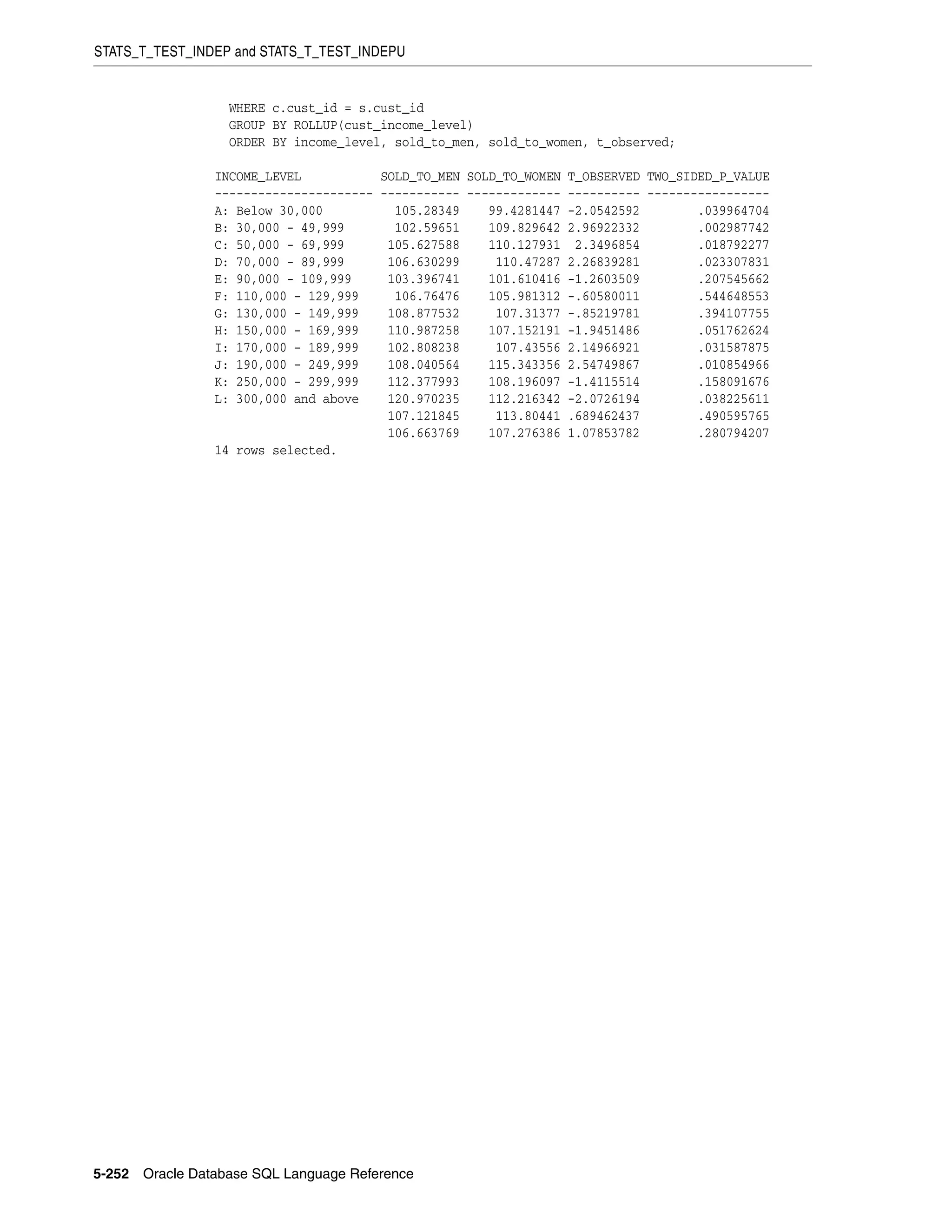 STATS_T_TEST_INDEP and STATS_T_TEST_INDEPU
5-252 Oracle Database SQL Language Reference
WHERE c.cust_id = s.cust_id
GROUP BY ROLLUP(cust_income_level)
ORDER BY income_level, sold_to_men, sold_to_women, t_observed;
INCOME_LEVEL SOLD_TO_MEN SOLD_TO_WOMEN T_OBSERVED TWO_SIDED_P_VALUE
---------------------- ----------- ------------- ---------- -----------------
A: Below 30,000 105.28349 99.4281447 -2.0542592 .039964704
B: 30,000 - 49,999 102.59651 109.829642 2.96922332 .002987742
C: 50,000 - 69,999 105.627588 110.127931 2.3496854 .018792277
D: 70,000 - 89,999 106.630299 110.47287 2.26839281 .023307831
E: 90,000 - 109,999 103.396741 101.610416 -1.2603509 .207545662
F: 110,000 - 129,999 106.76476 105.981312 -.60580011 .544648553
G: 130,000 - 149,999 108.877532 107.31377 -.85219781 .394107755
H: 150,000 - 169,999 110.987258 107.152191 -1.9451486 .051762624
I: 170,000 - 189,999 102.808238 107.43556 2.14966921 .031587875
J: 190,000 - 249,999 108.040564 115.343356 2.54749867 .010854966
K: 250,000 - 299,999 112.377993 108.196097 -1.4115514 .158091676
L: 300,000 and above 120.970235 112.216342 -2.0726194 .038225611
107.121845 113.80441 .689462437 .490595765
106.663769 107.276386 1.07853782 .280794207
14 rows selected.
 