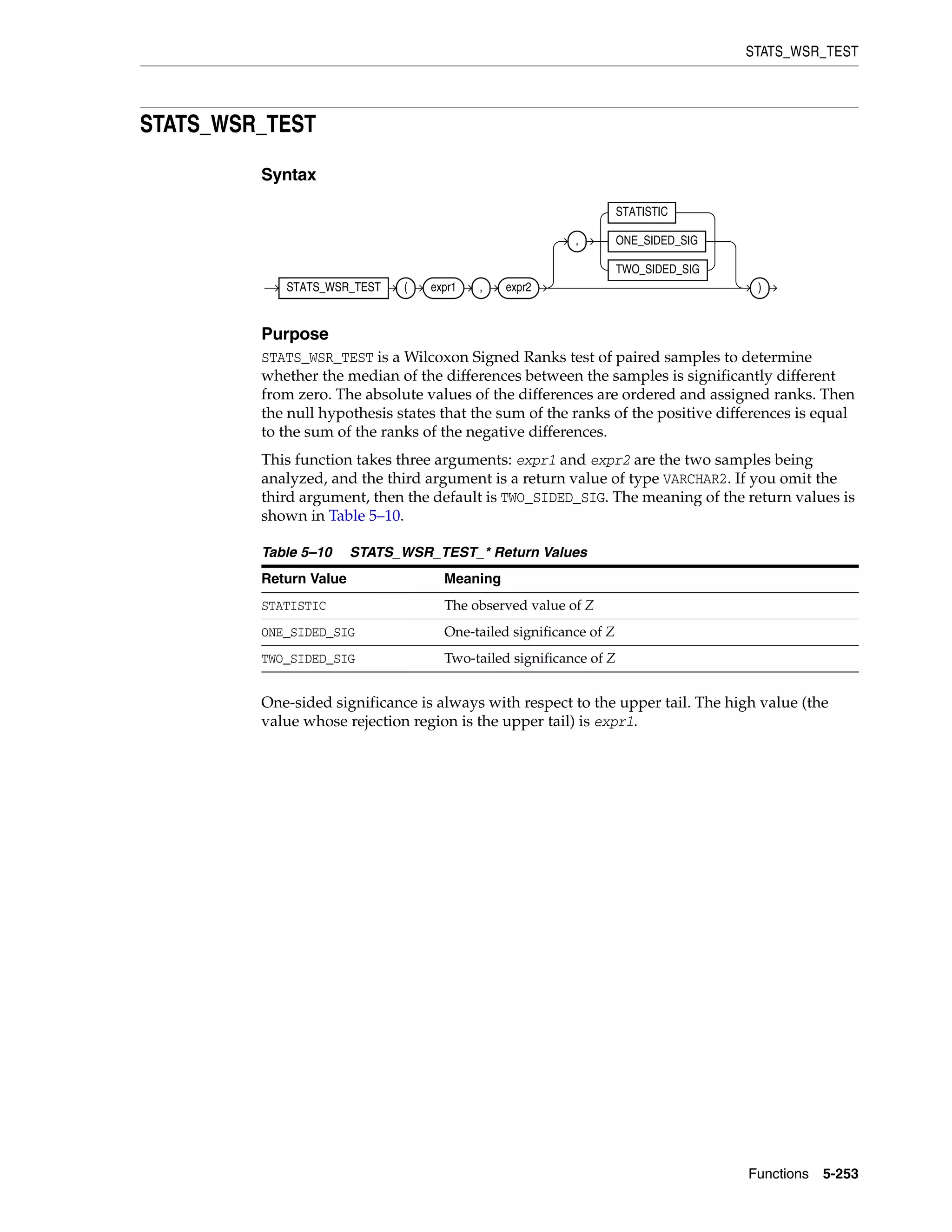 STATS_WSR_TEST
Functions 5-253
STATS_WSR_TEST
Syntax
Purpose
STATS_WSR_TEST is a Wilcoxon Signed Ranks test of paired samples to determine
whether the median of the differences between the samples is significantly different
from zero. The absolute values of the differences are ordered and assigned ranks. Then
the null hypothesis states that the sum of the ranks of the positive differences is equal
to the sum of the ranks of the negative differences.
This function takes three arguments: expr1 and expr2 are the two samples being
analyzed, and the third argument is a return value of type VARCHAR2. If you omit the
third argument, then the default is TWO_SIDED_SIG. The meaning of the return values is
shown in Table 5–10.
One-sided significance is always with respect to the upper tail. The high value (the
value whose rejection region is the upper tail) is expr1.
Table 5–10 STATS_WSR_TEST_* Return Values
Return Value Meaning
STATISTIC The observed value of Z
ONE_SIDED_SIG One-tailed significance of Z
TWO_SIDED_SIG Two-tailed significance of Z
STATS_WSR_TEST ( expr1 , expr2
,
STATISTIC
ONE_SIDED_SIG
TWO_SIDED_SIG
)
 