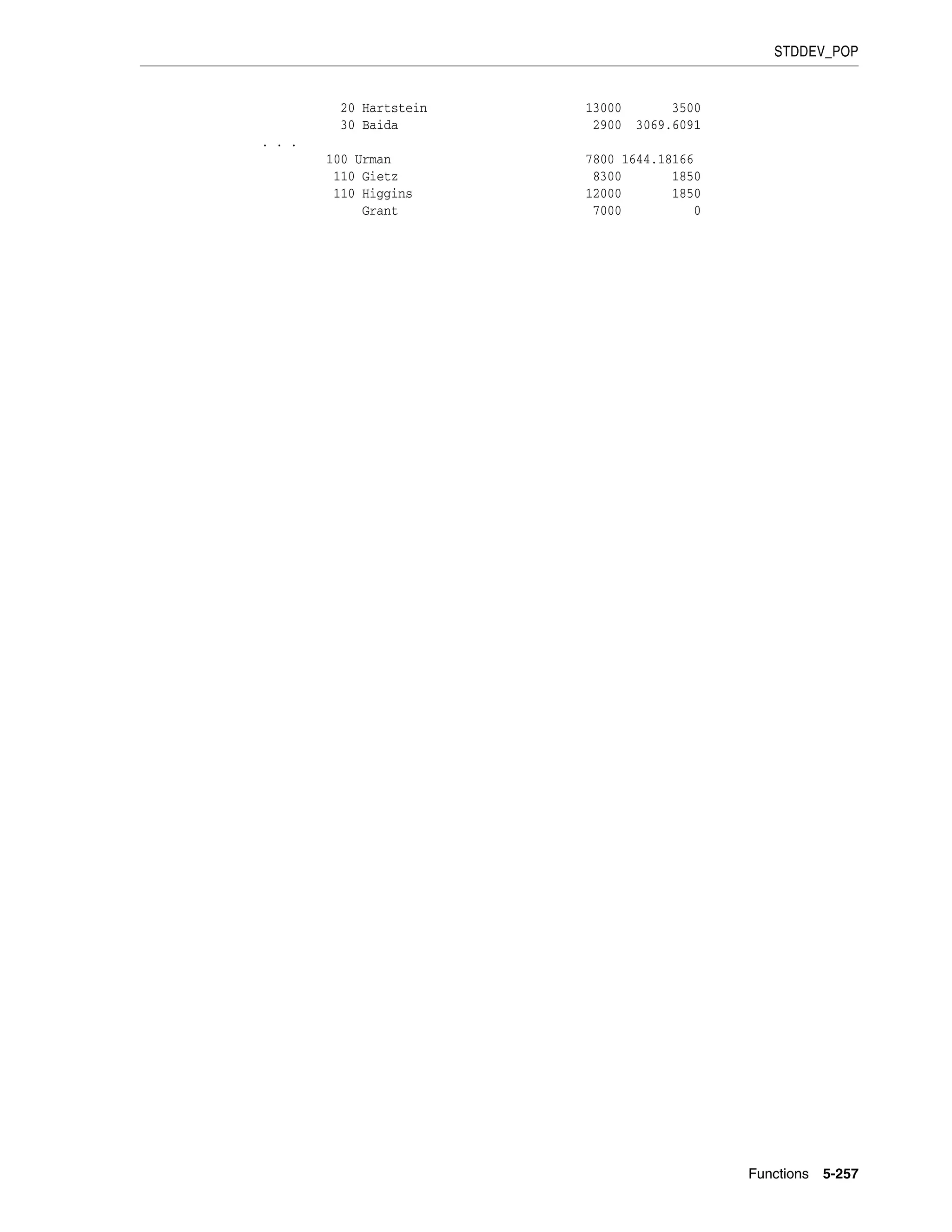 STDDEV_POP
Functions 5-257
20 Hartstein 13000 3500
30 Baida 2900 3069.6091
. . .
100 Urman 7800 1644.18166
110 Gietz 8300 1850
110 Higgins 12000 1850
Grant 7000 0
 