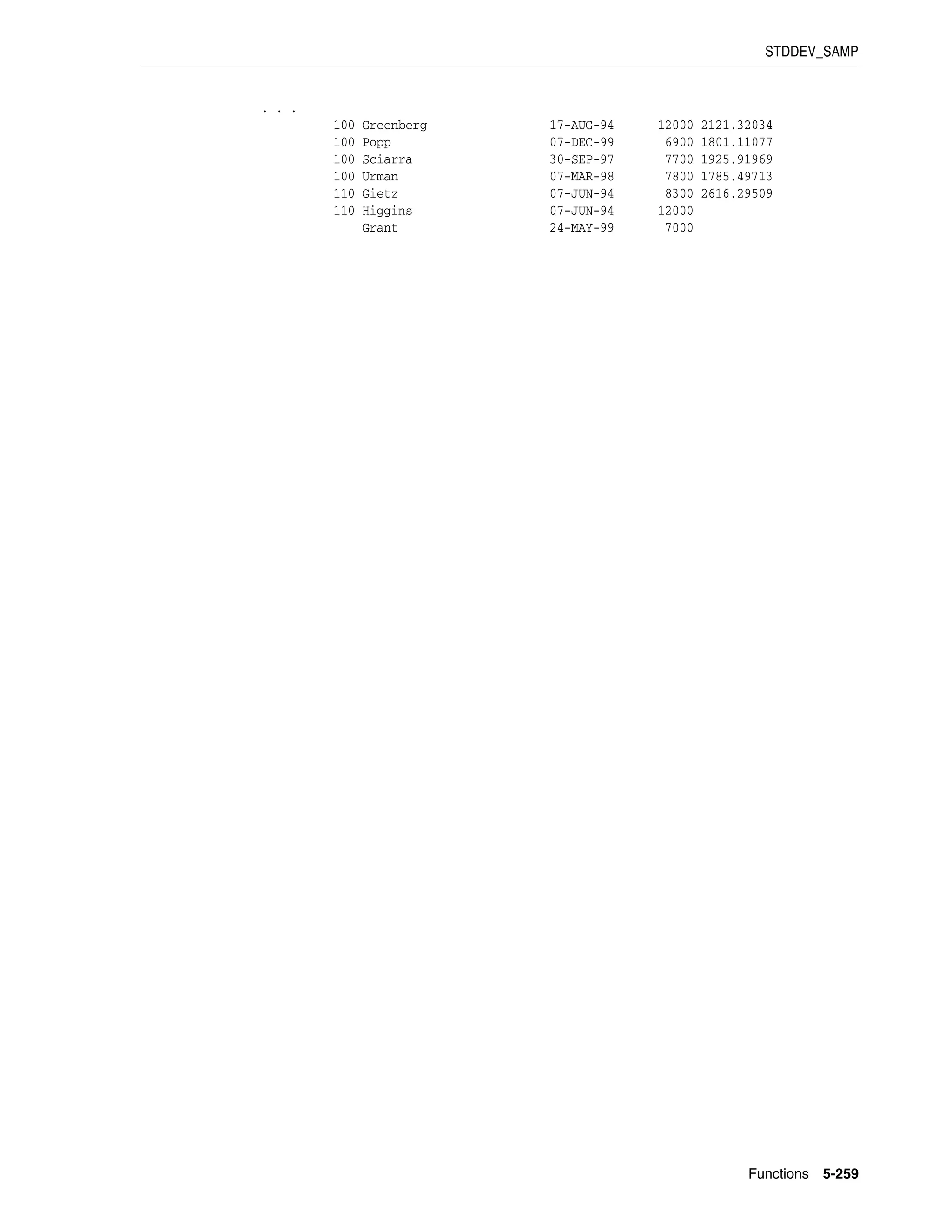 STDDEV_SAMP
Functions 5-259
. . .
100 Greenberg 17-AUG-94 12000 2121.32034
100 Popp 07-DEC-99 6900 1801.11077
100 Sciarra 30-SEP-97 7700 1925.91969
100 Urman 07-MAR-98 7800 1785.49713
110 Gietz 07-JUN-94 8300 2616.29509
110 Higgins 07-JUN-94 12000
Grant 24-MAY-99 7000
 