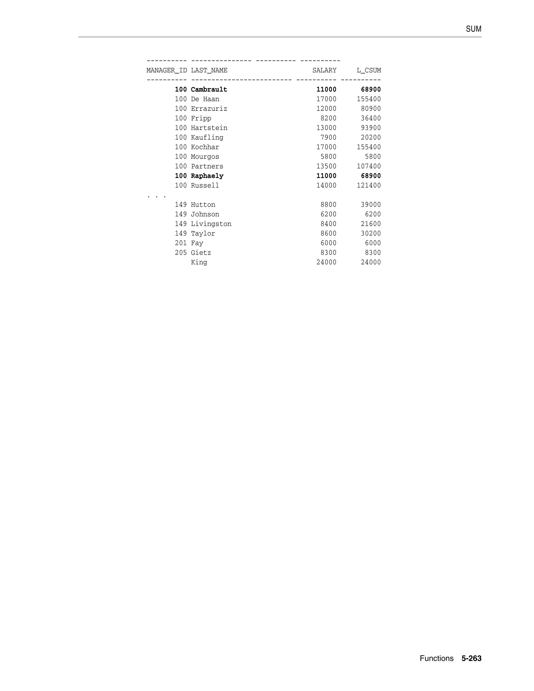 SUM
Functions 5-263
---------- --------------- ---------- ----------
MANAGER_ID LAST_NAME SALARY L_CSUM
---------- ------------------------- ---------- ----------
100 Cambrault 11000 68900
100 De Haan 17000 155400
100 Errazuriz 12000 80900
100 Fripp 8200 36400
100 Hartstein 13000 93900
100 Kaufling 7900 20200
100 Kochhar 17000 155400
100 Mourgos 5800 5800
100 Partners 13500 107400
100 Raphaely 11000 68900
100 Russell 14000 121400
. . .
149 Hutton 8800 39000
149 Johnson 6200 6200
149 Livingston 8400 21600
149 Taylor 8600 30200
201 Fay 6000 6000
205 Gietz 8300 8300
King 24000 24000
 